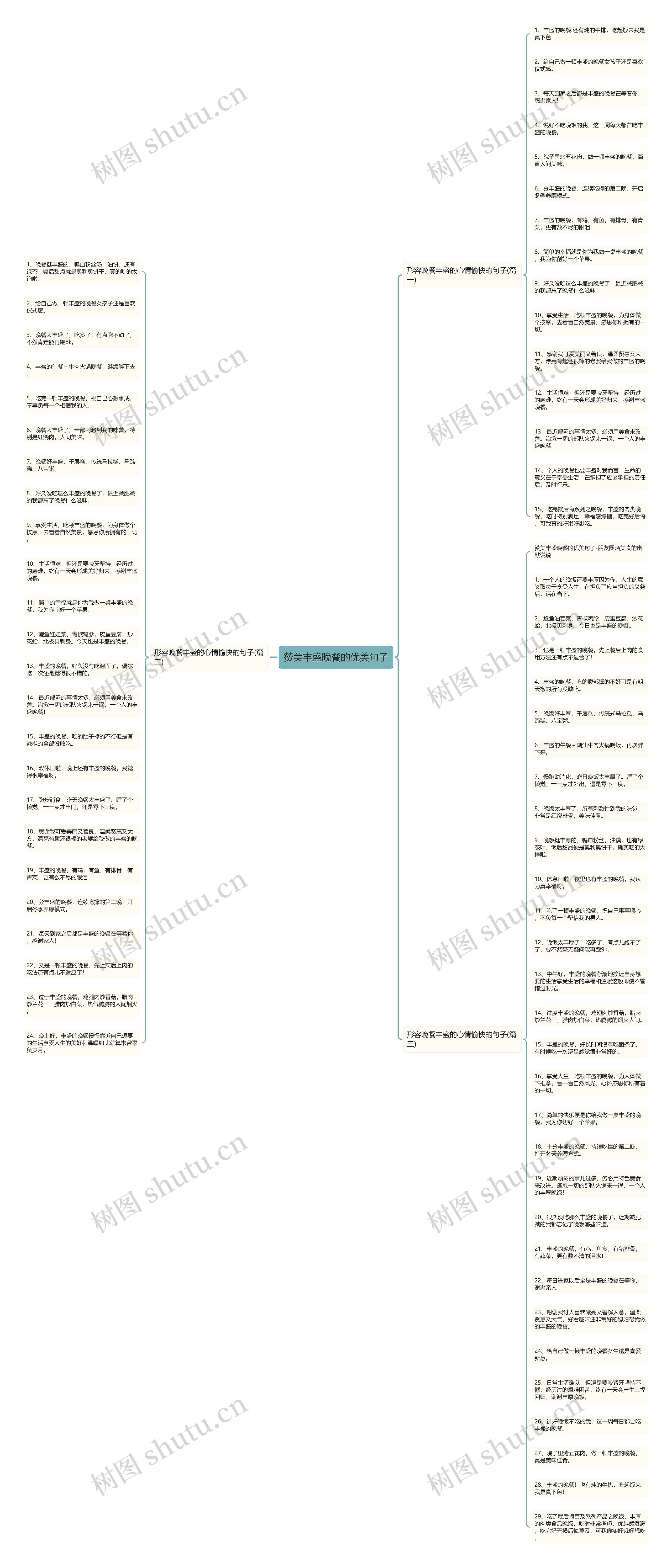 赞美丰盛晚餐的优美句子思维导图