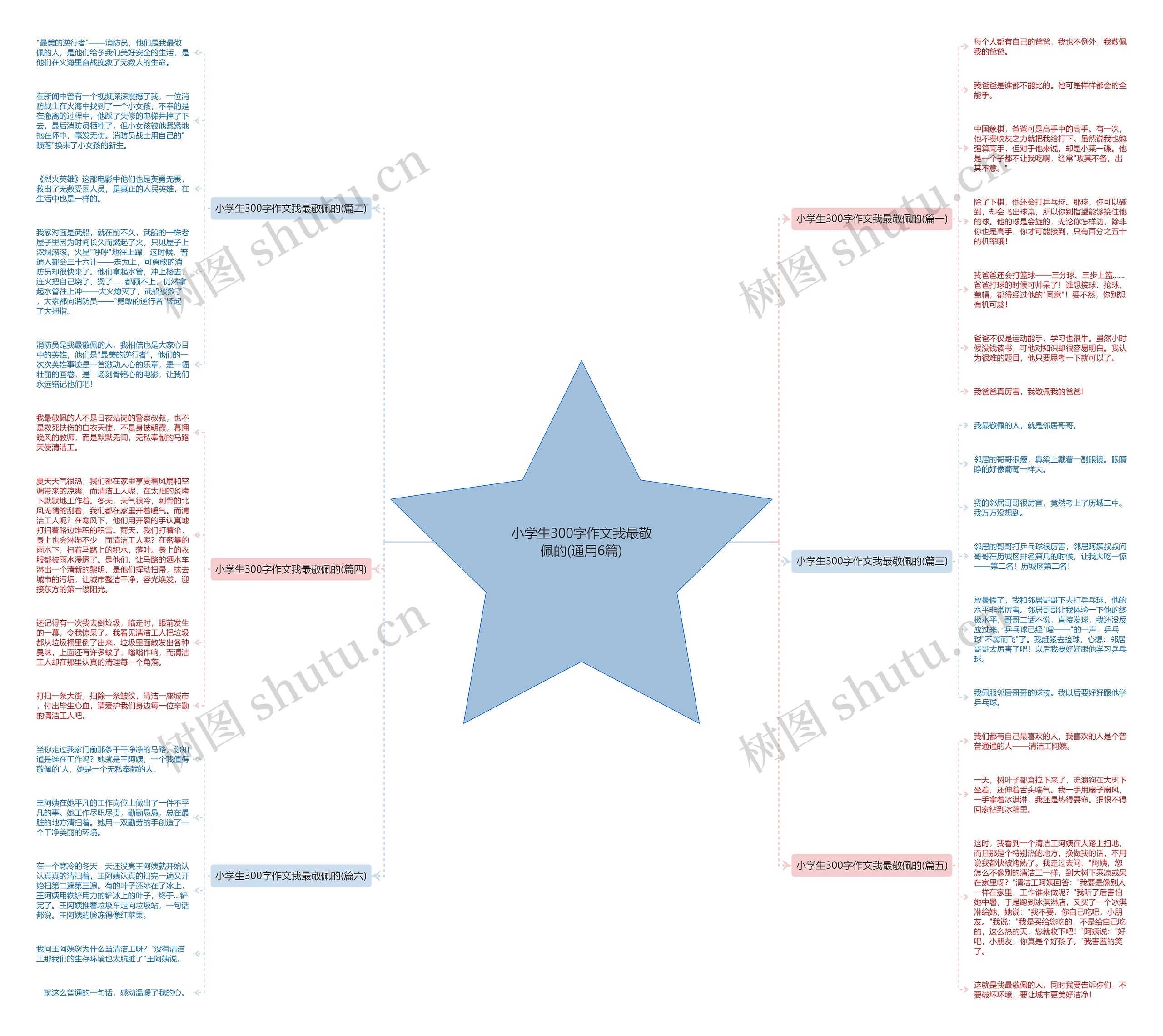 小学生300字作文我最敬佩的(通用6篇)思维导图
