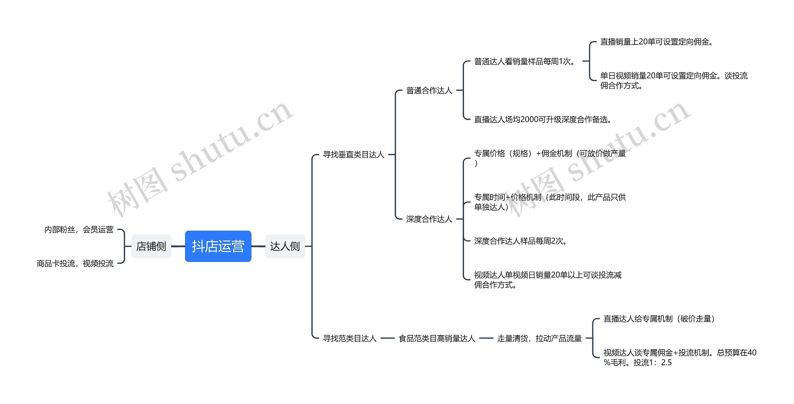 抖店运营思维导图