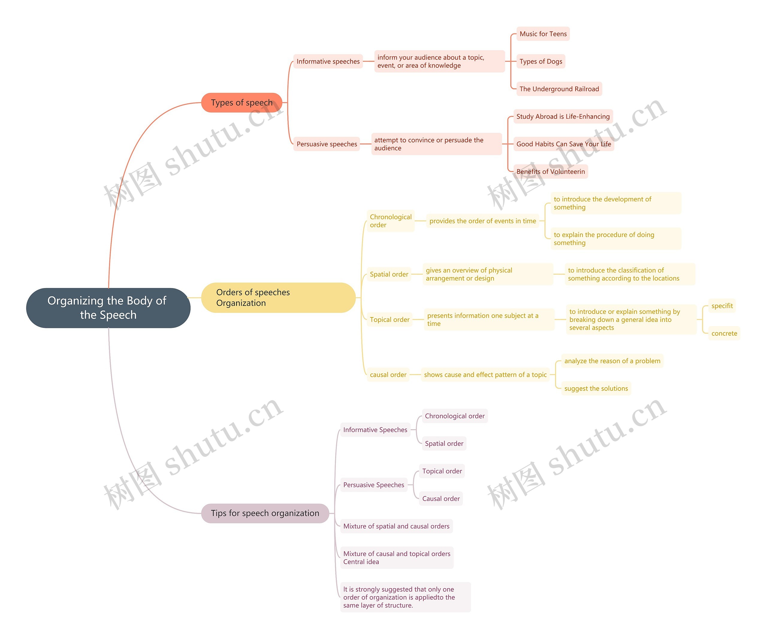 Organizing the Body of the Speech