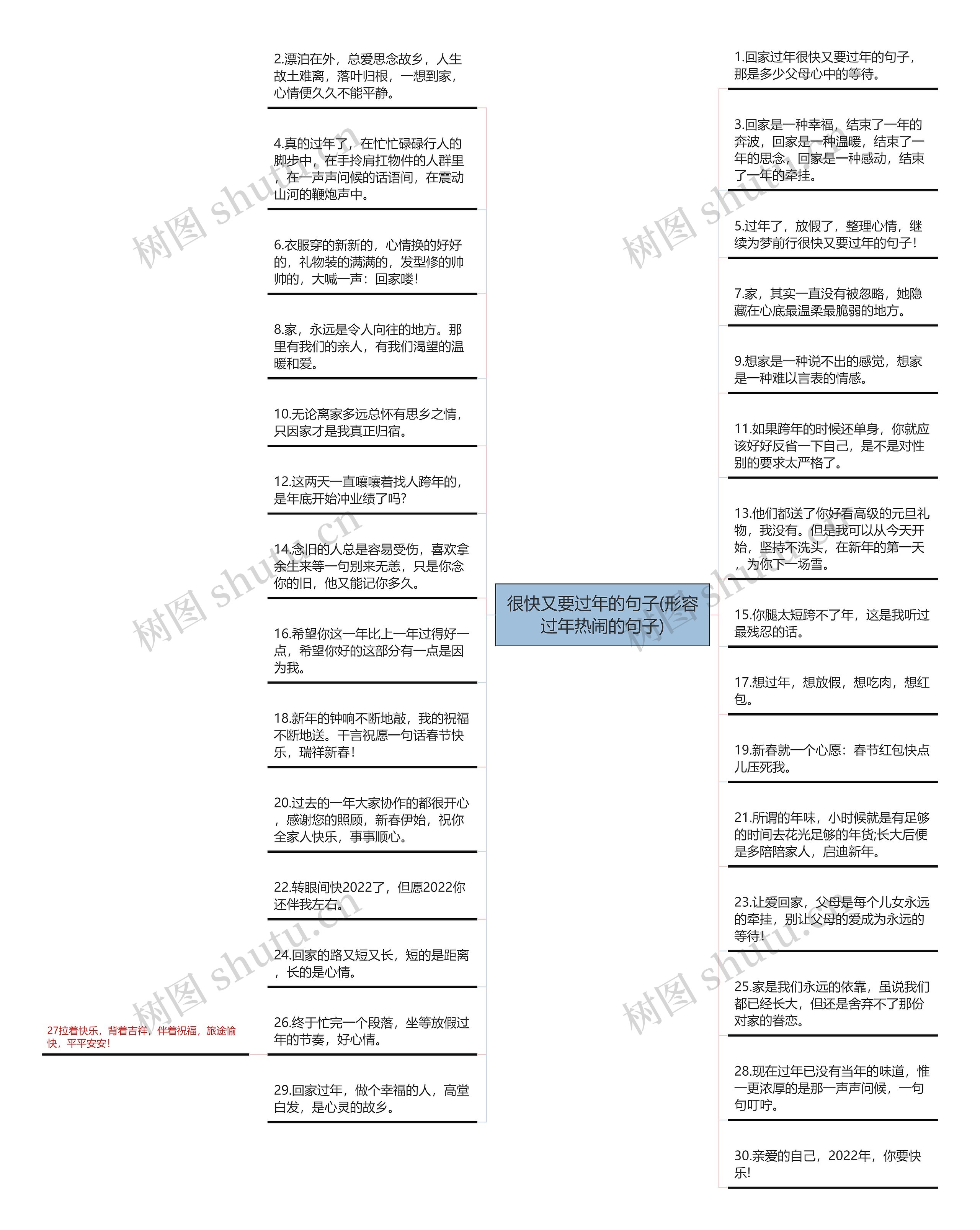 很快又要过年的句子(形容过年热闹的句子)思维导图