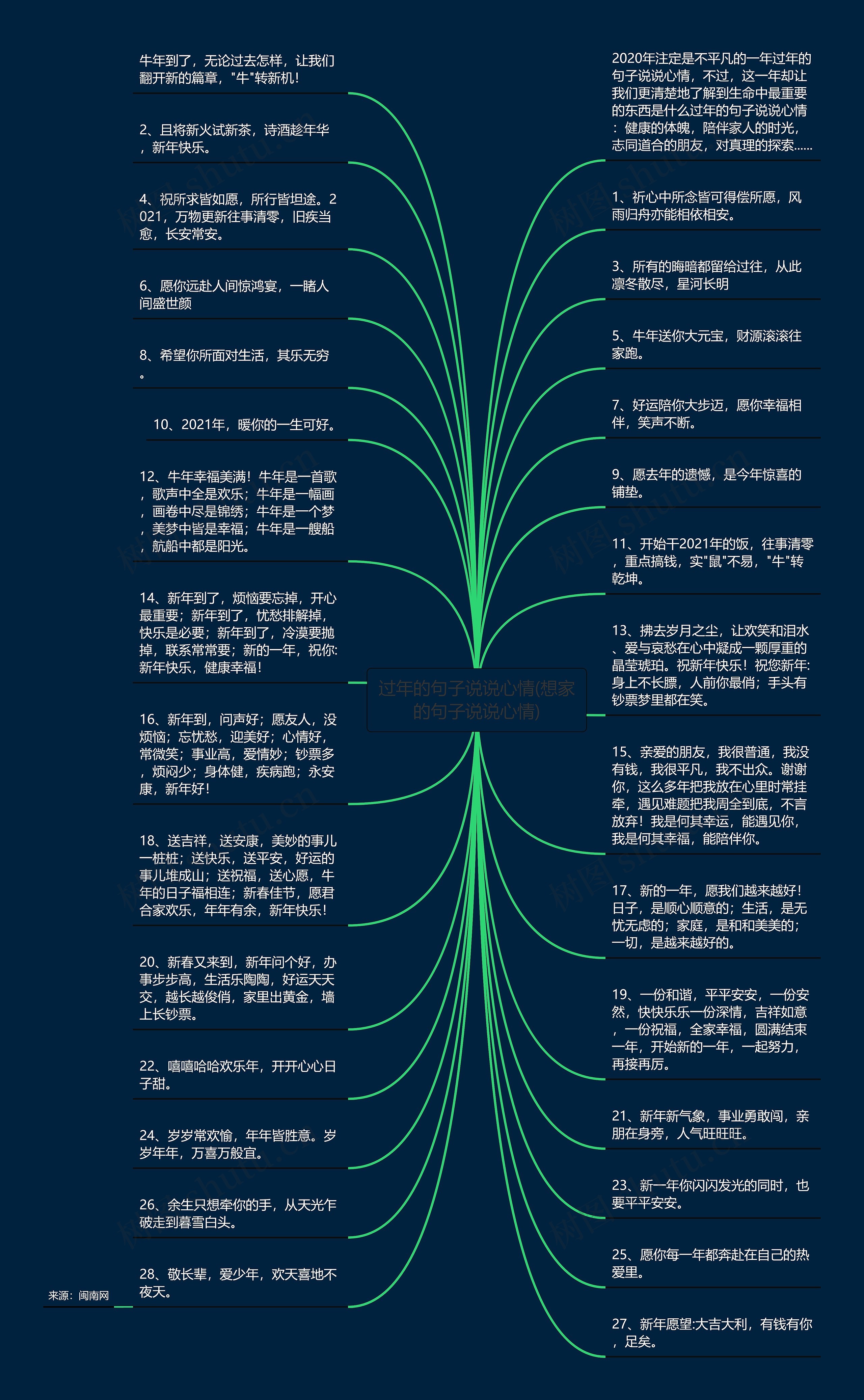 过年的句子说说心情(想家的句子说说心情)思维导图