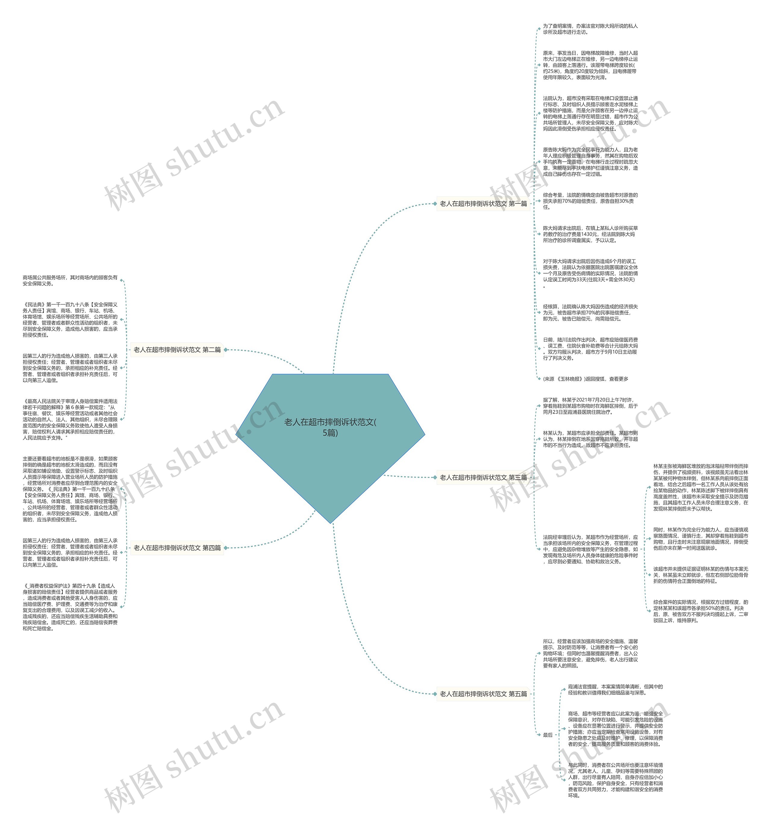老人在超市摔倒诉状范文(5篇)思维导图