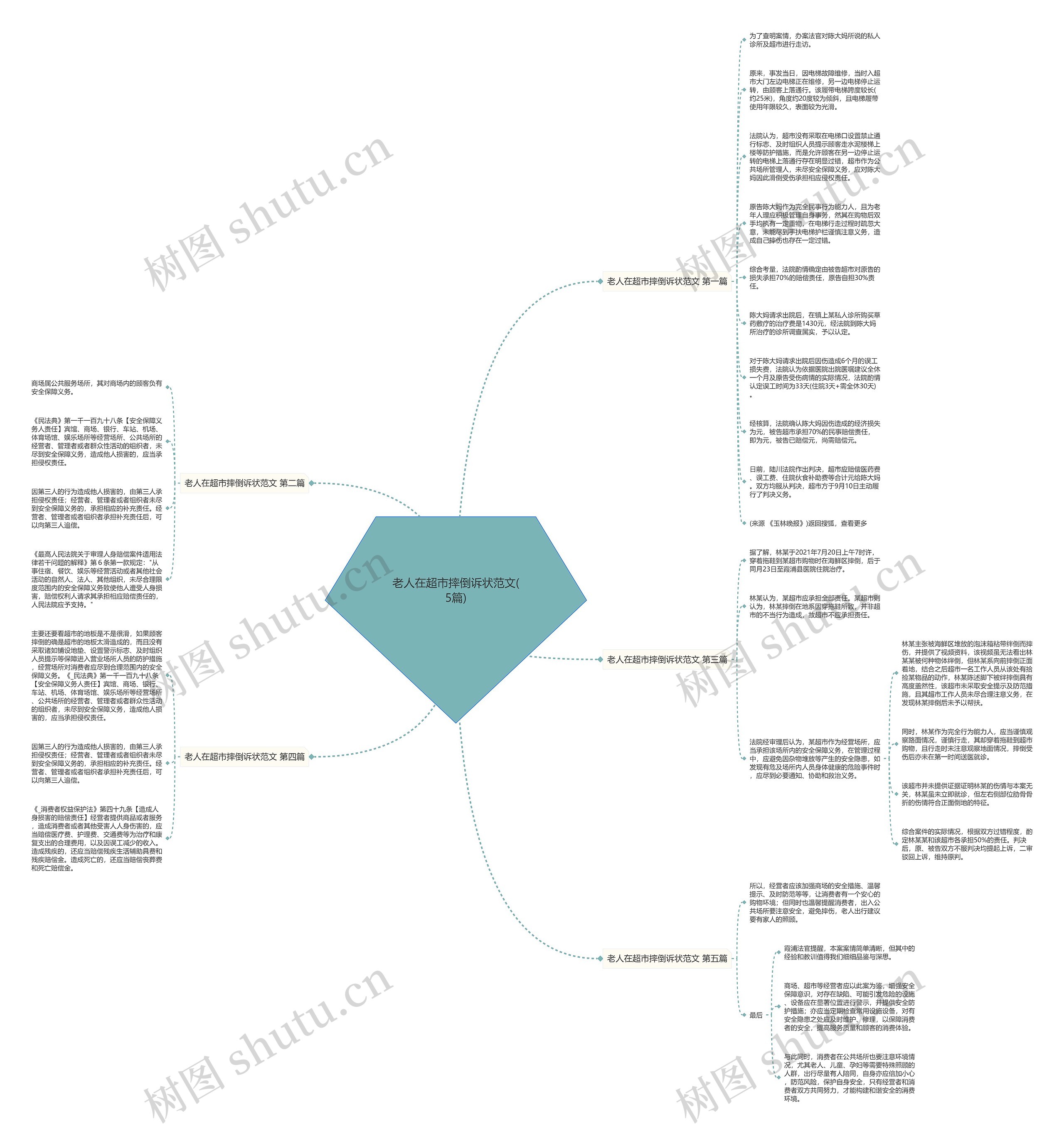 老人在超市摔倒诉状范文(5篇)思维导图高清图 老人在超市摔倒诉状范文(5篇)思维导图