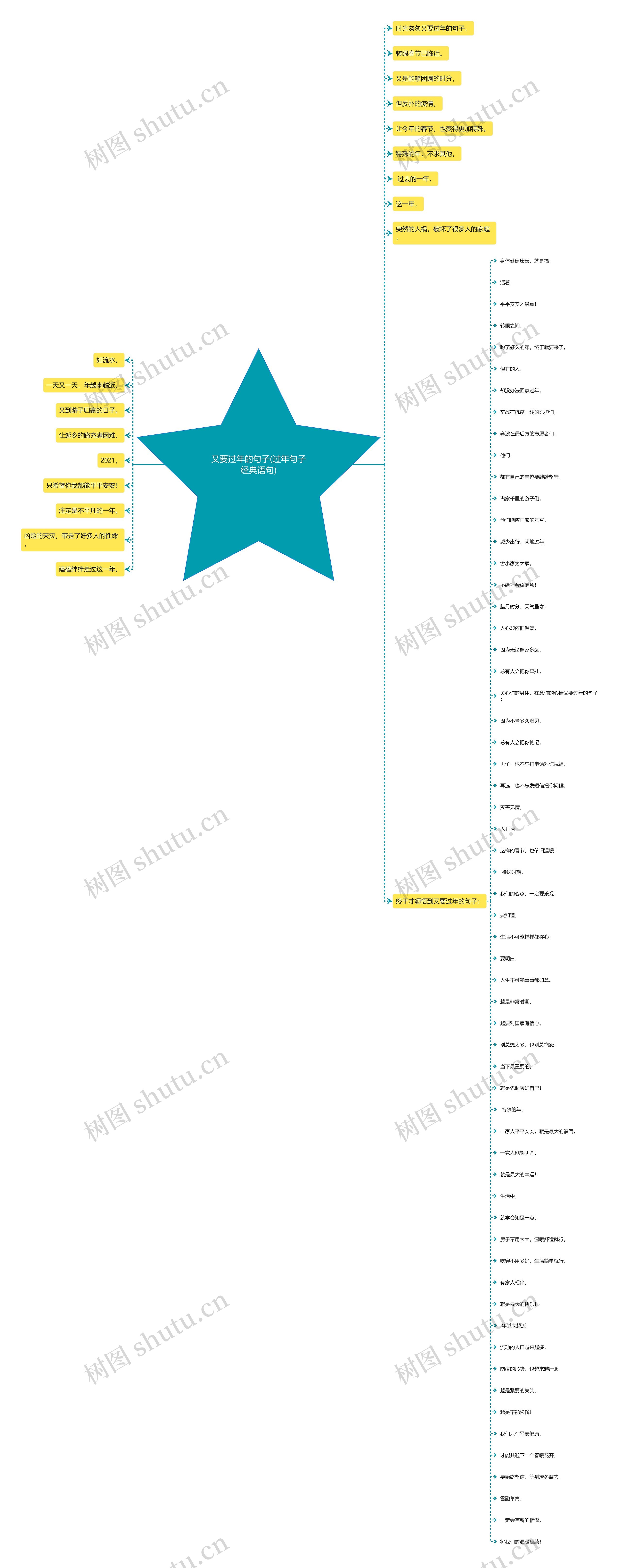 又要过年的句子(过年句子经典语句)思维导图