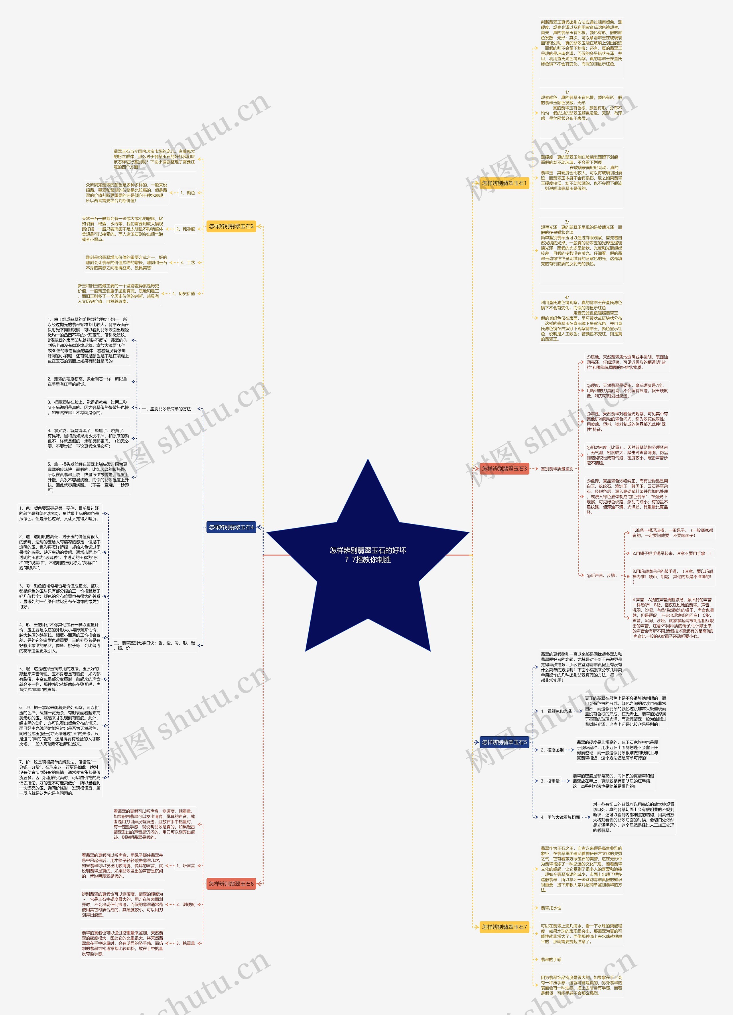 怎样辨别翡翠玉石的好坏？7招教你制胜思维导图