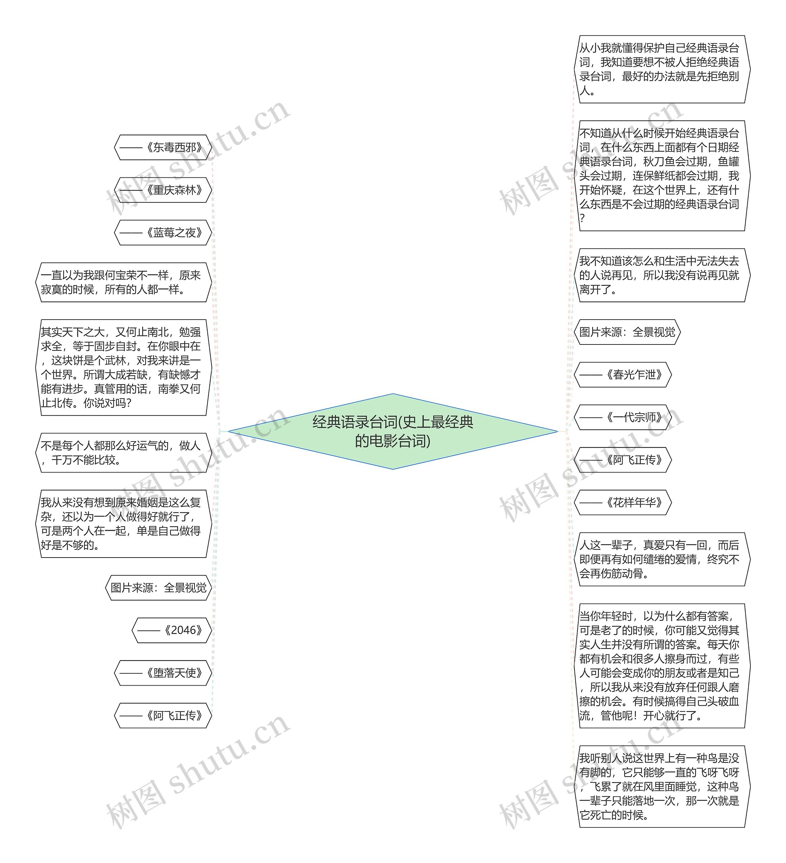 经典语录台词(史上最经典的电影台词)思维导图