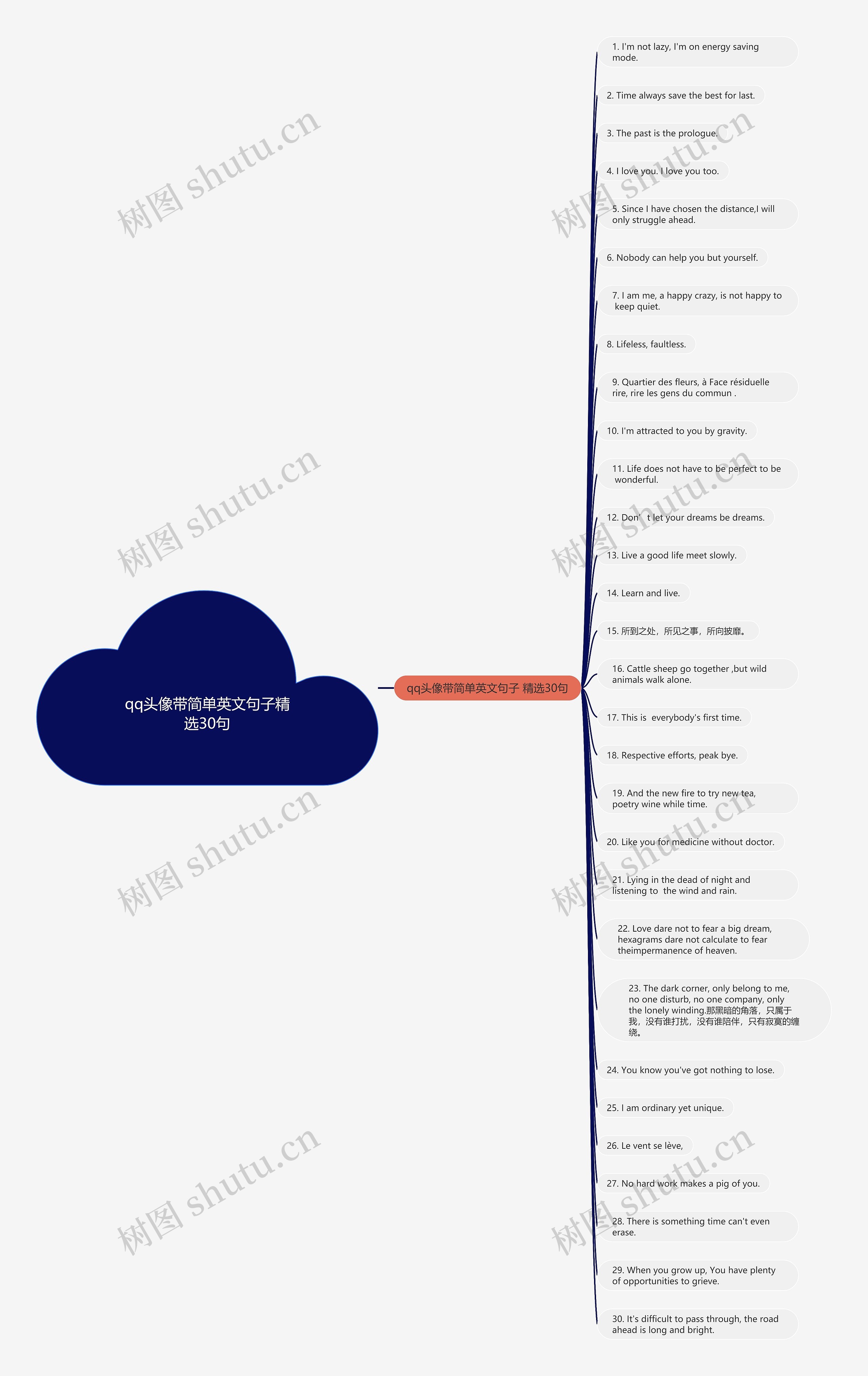 qq头像带简单英文句子精选30句思维导图