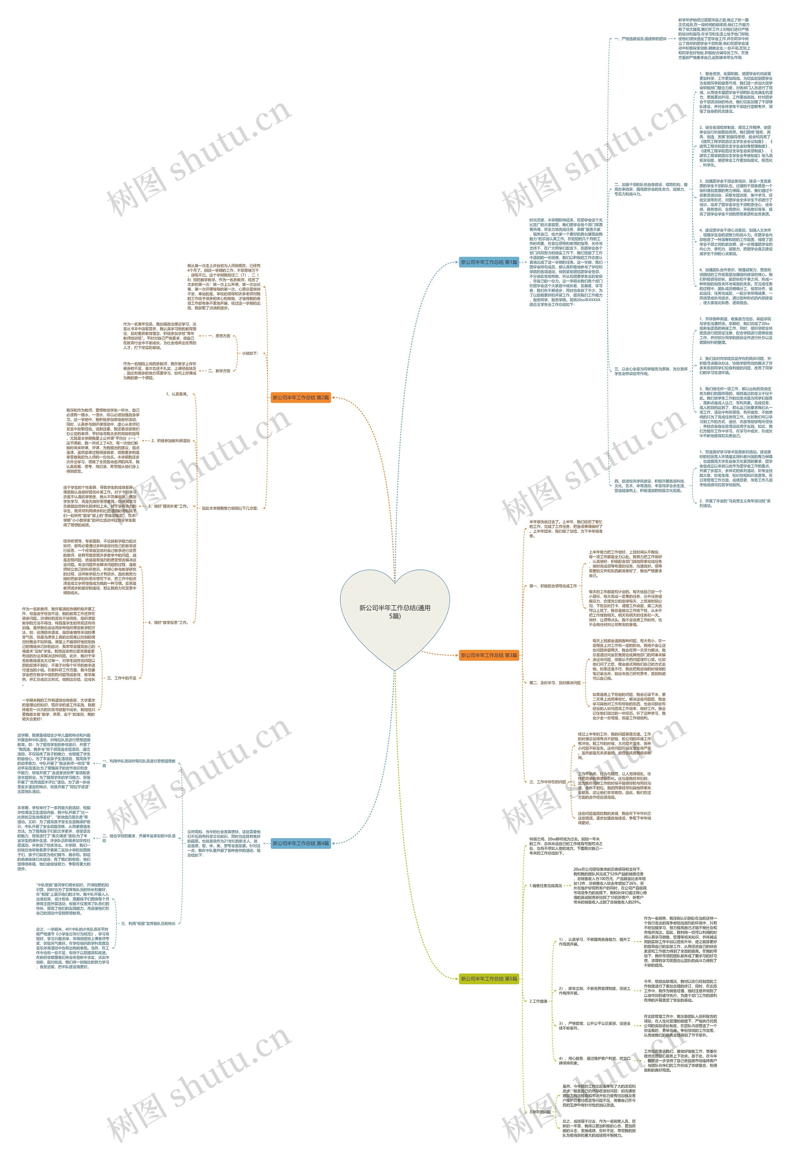 新公司半年工作总结(通用5篇)思维导图