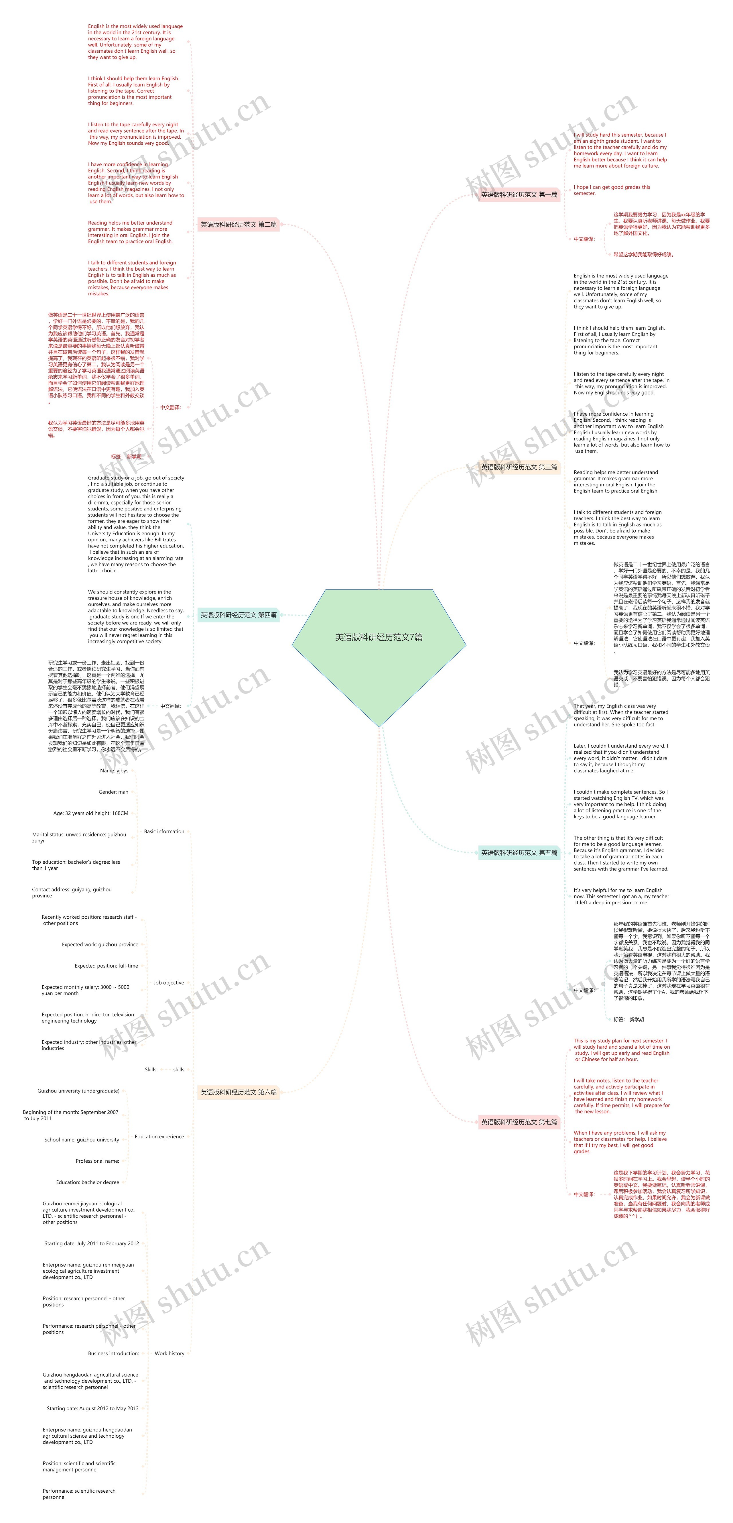 英语版科研经历范文7篇思维导图
