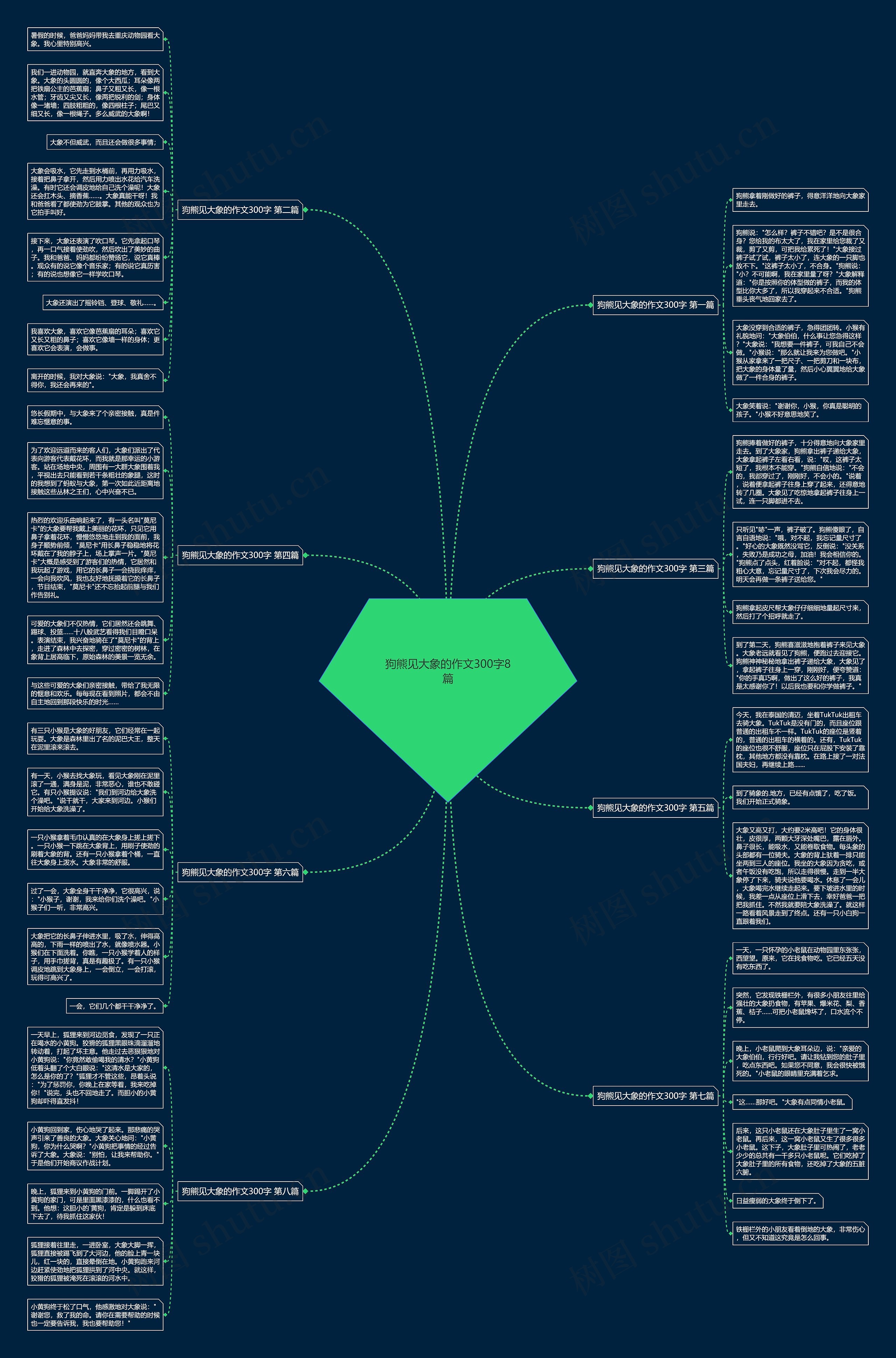 狗熊见大象的作文300字8篇思维导图