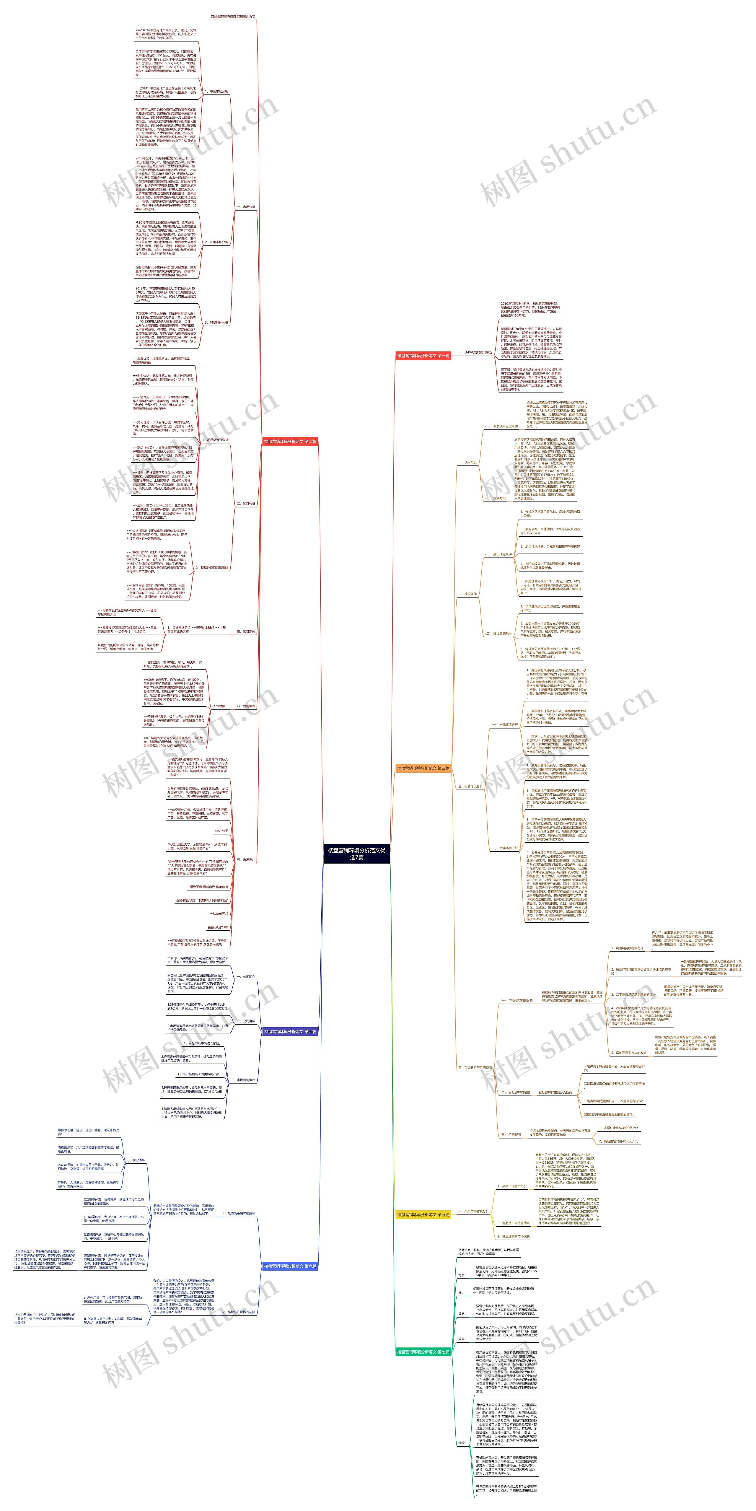 楼盘营销环境分析范文优选7篇思维导图