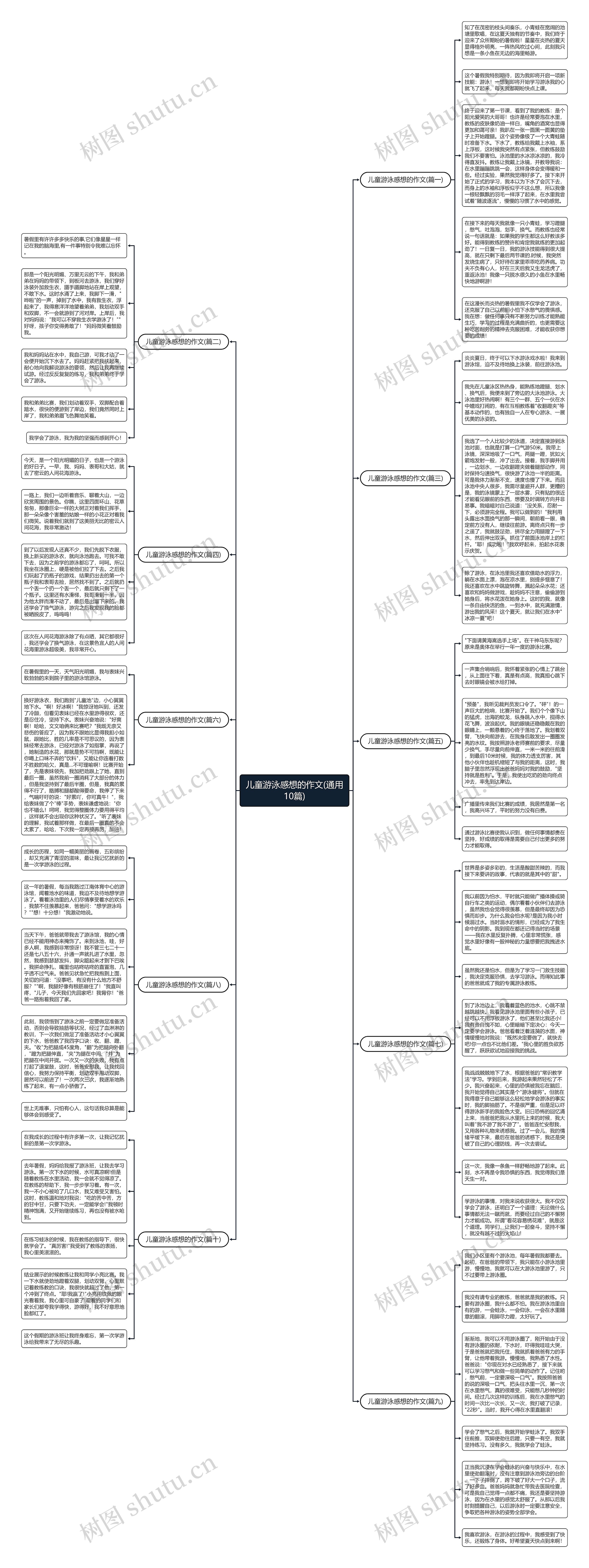 儿童游泳感想的作文(通用10篇)思维导图