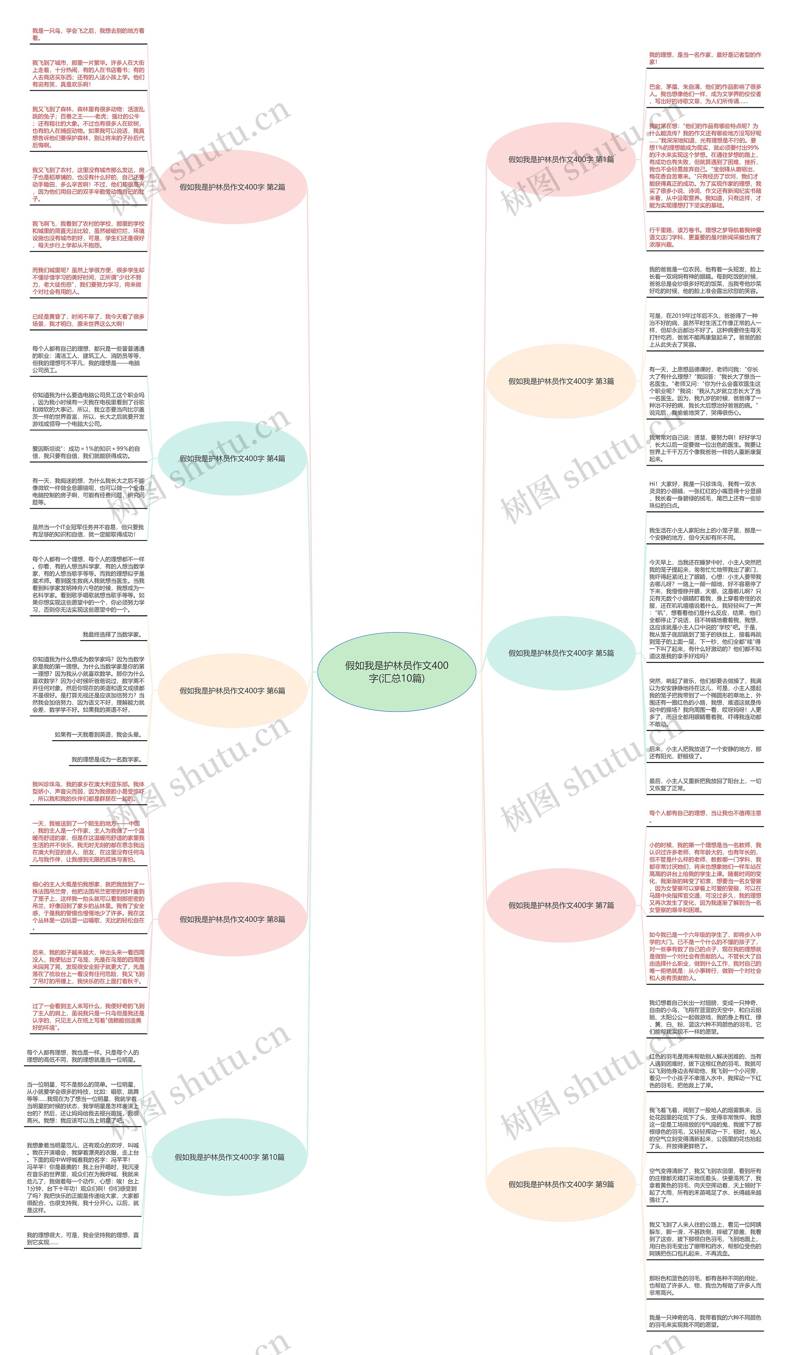 假如我是护林员作文400字(汇总10篇)思维导图
