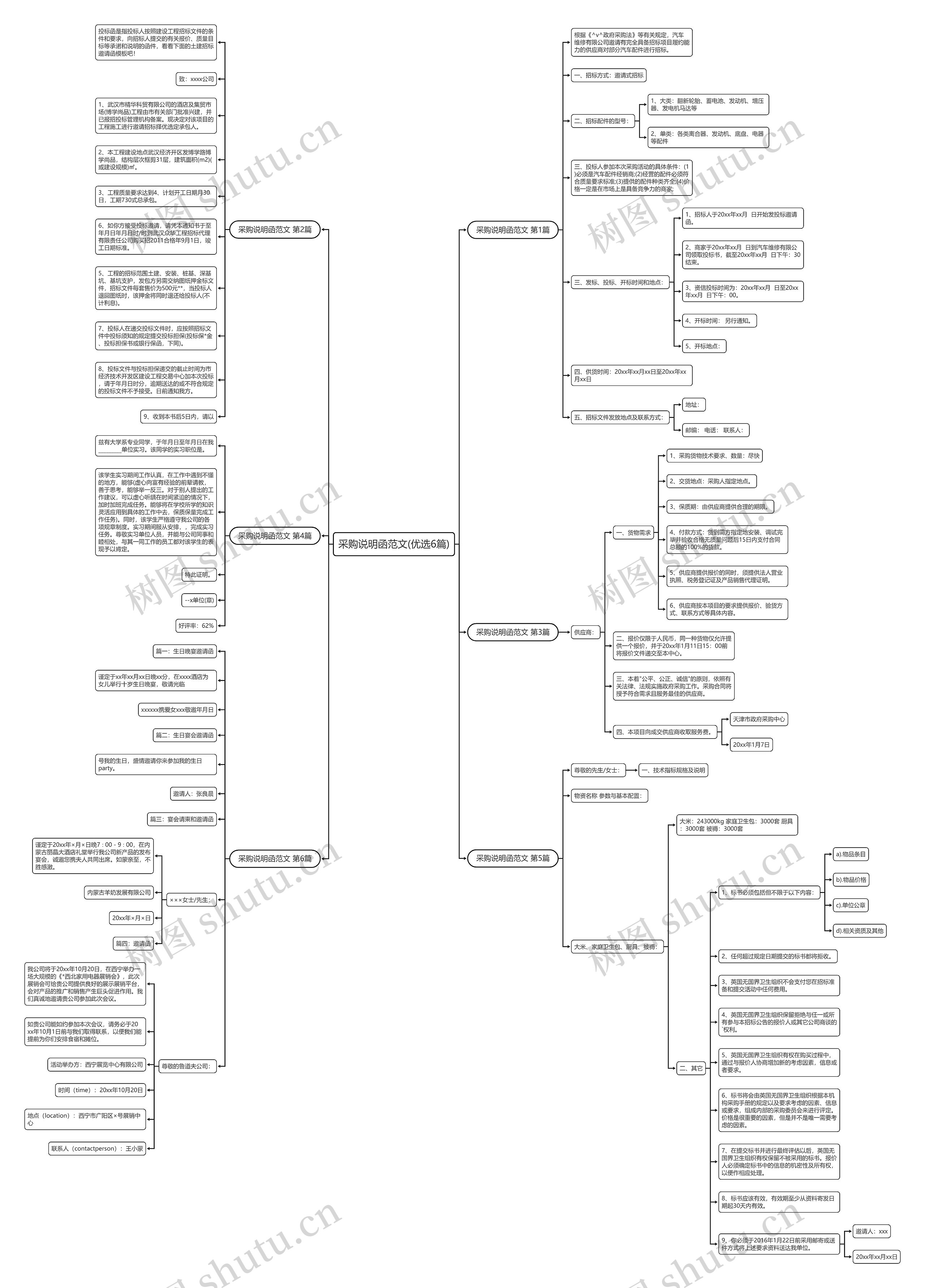 采购说明函范文(优选6篇)思维导图高清图 采购说明函范文(优选6篇)思维导图