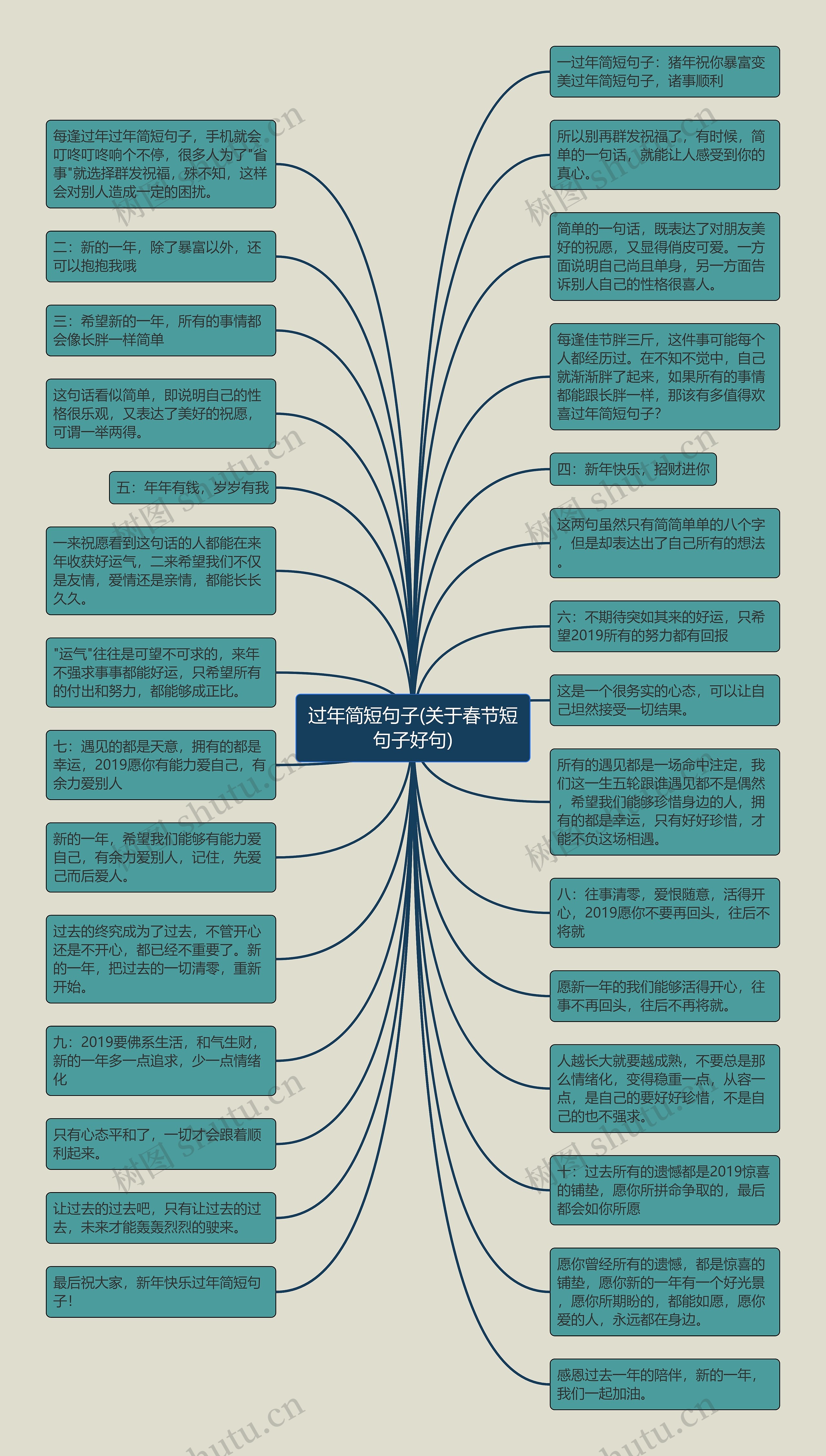 过年简短句子(关于春节短句子好句)思维导图