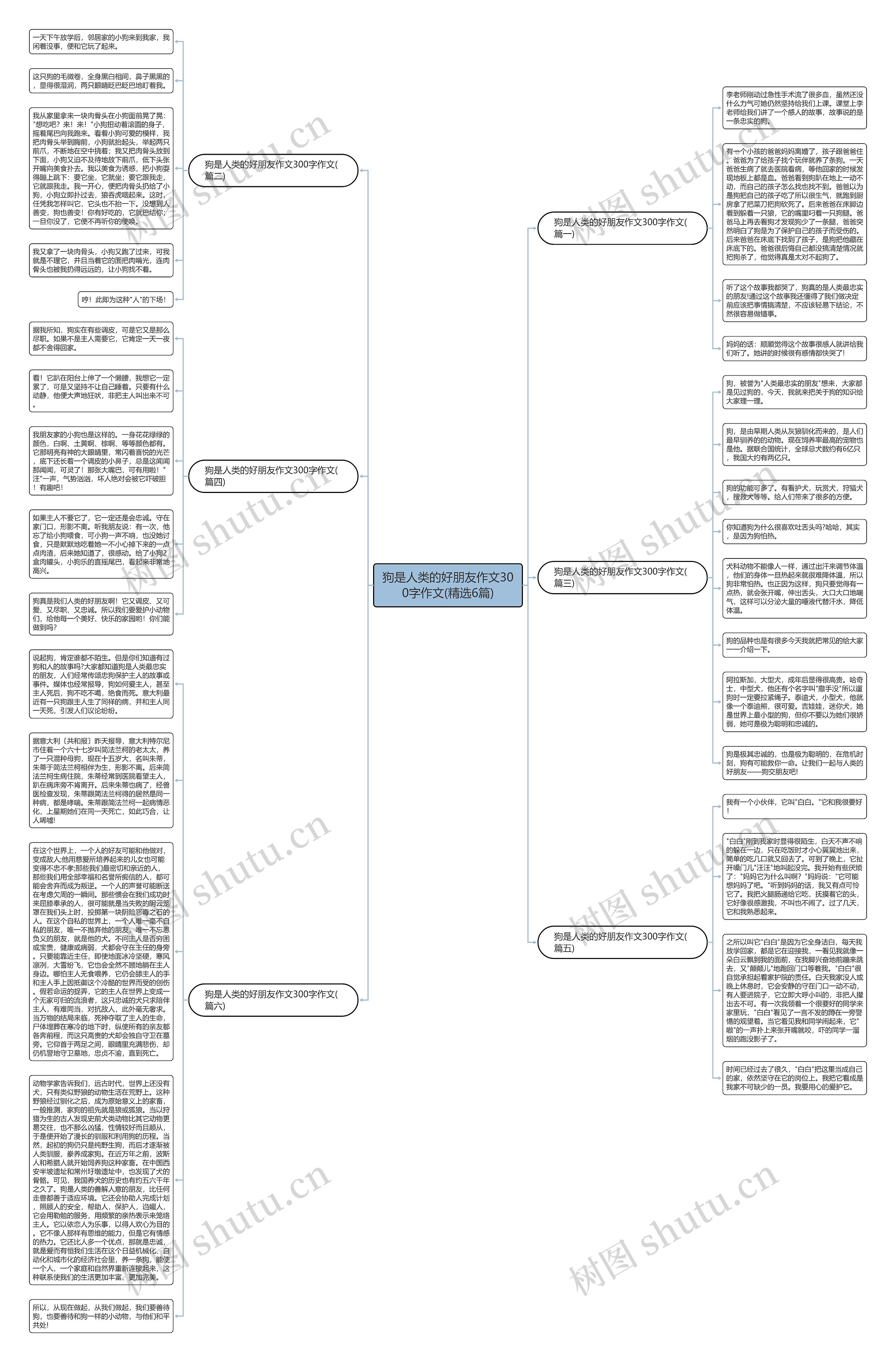 狗是人类的好朋友作文300字作文(精选6篇)思维导图