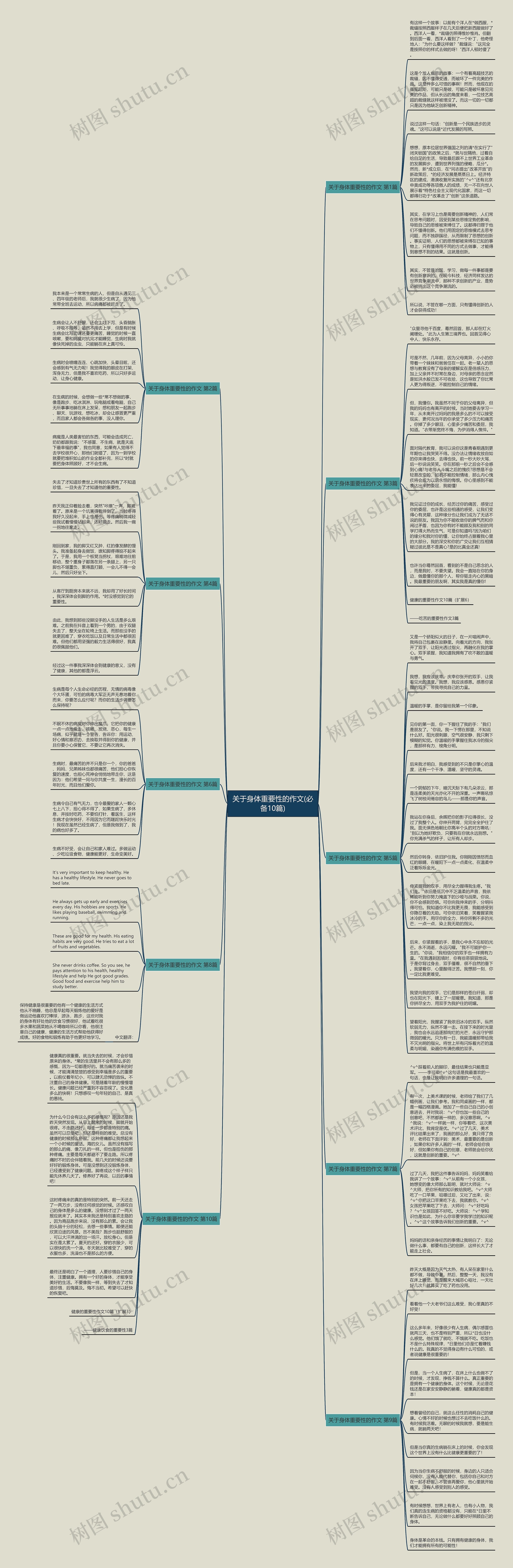 关于身体重要性的作文(必备10篇)思维导图
