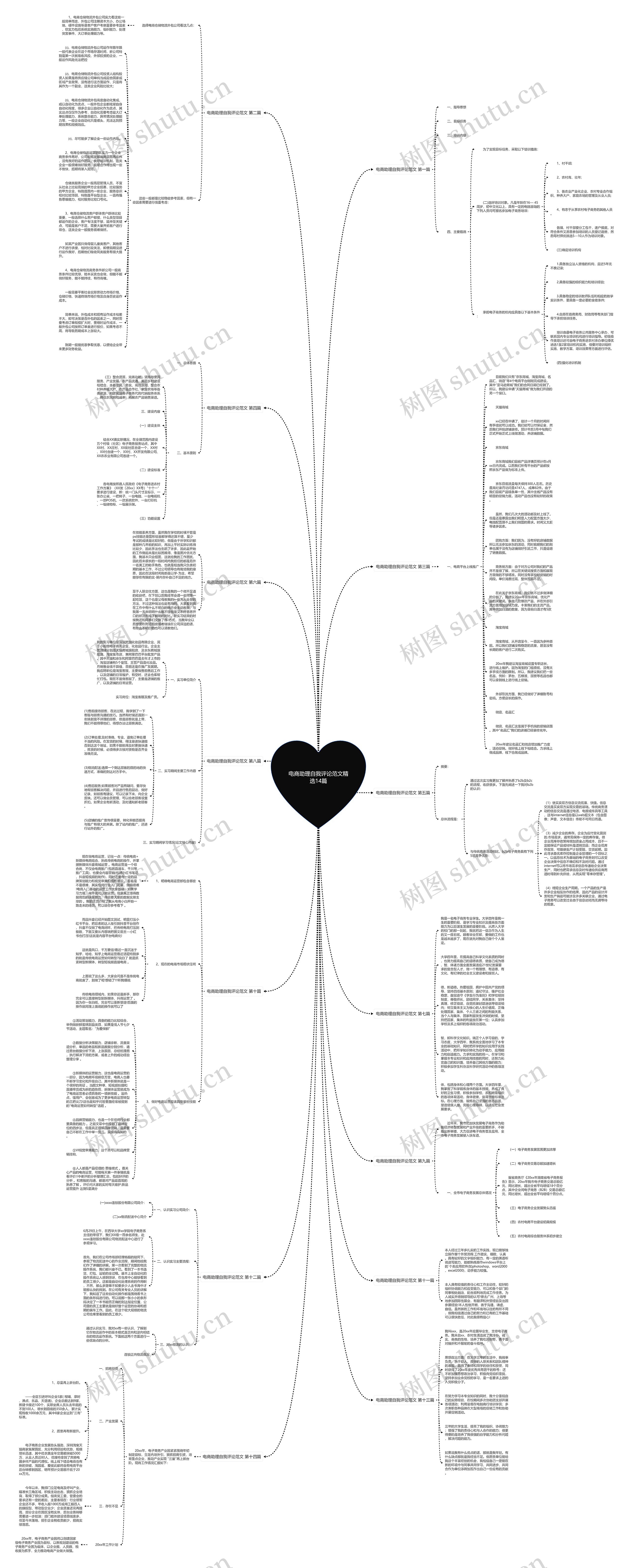 电商助理自我评论范文精选14篇思维导图