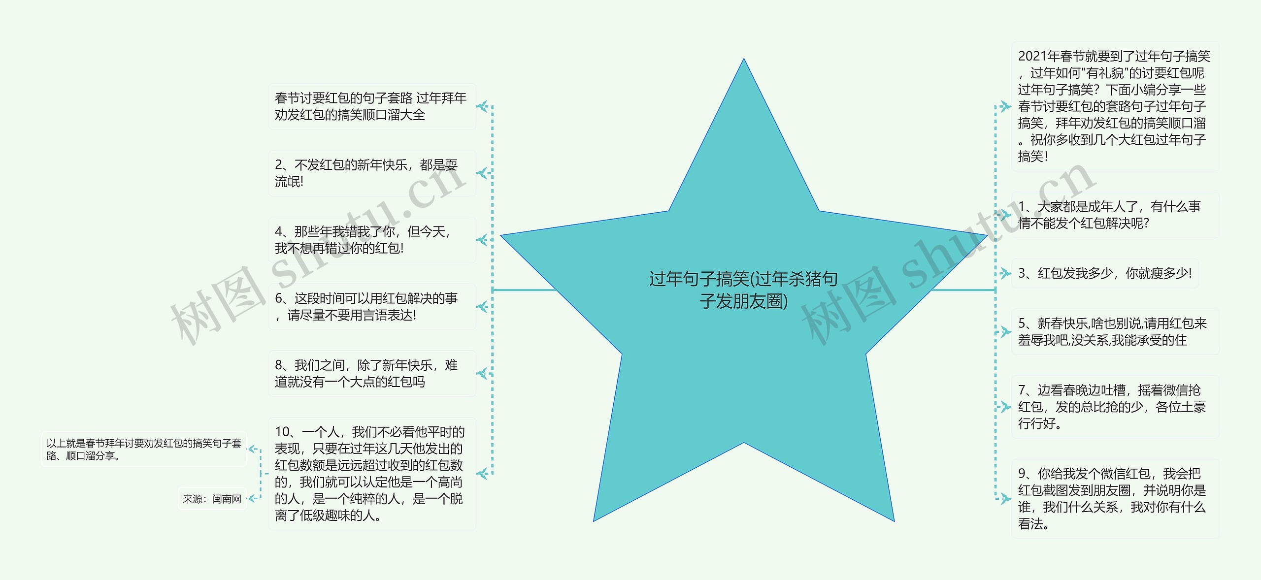 过年句子搞笑(过年杀猪句子发朋友圈)思维导图