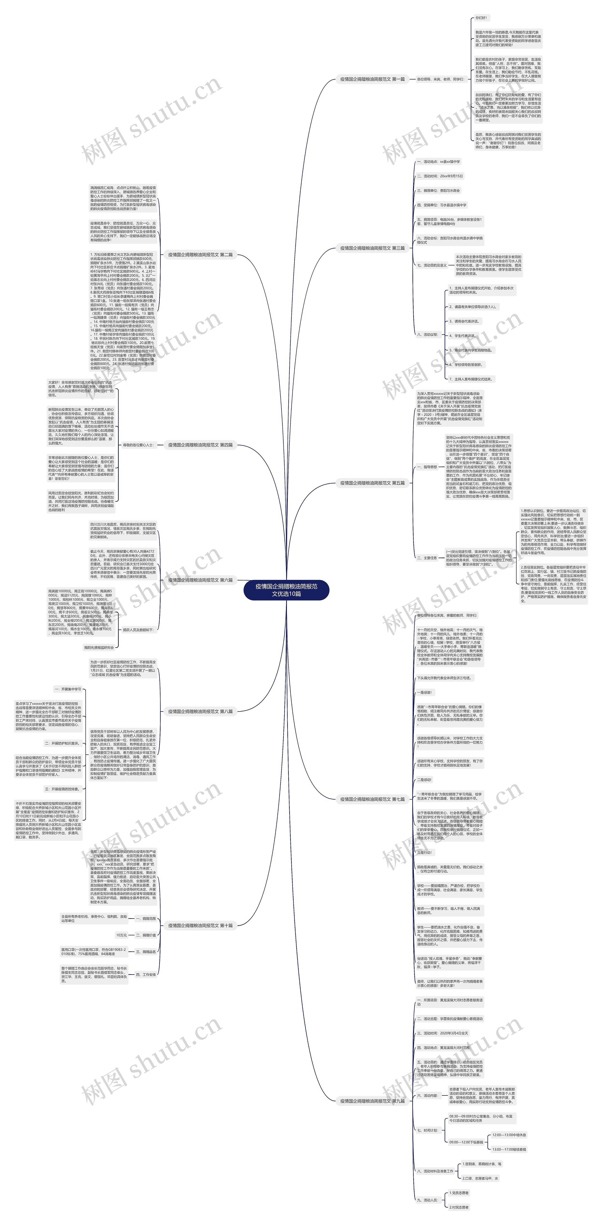 疫情国企捐赠粮油简报范文优选10篇思维导图