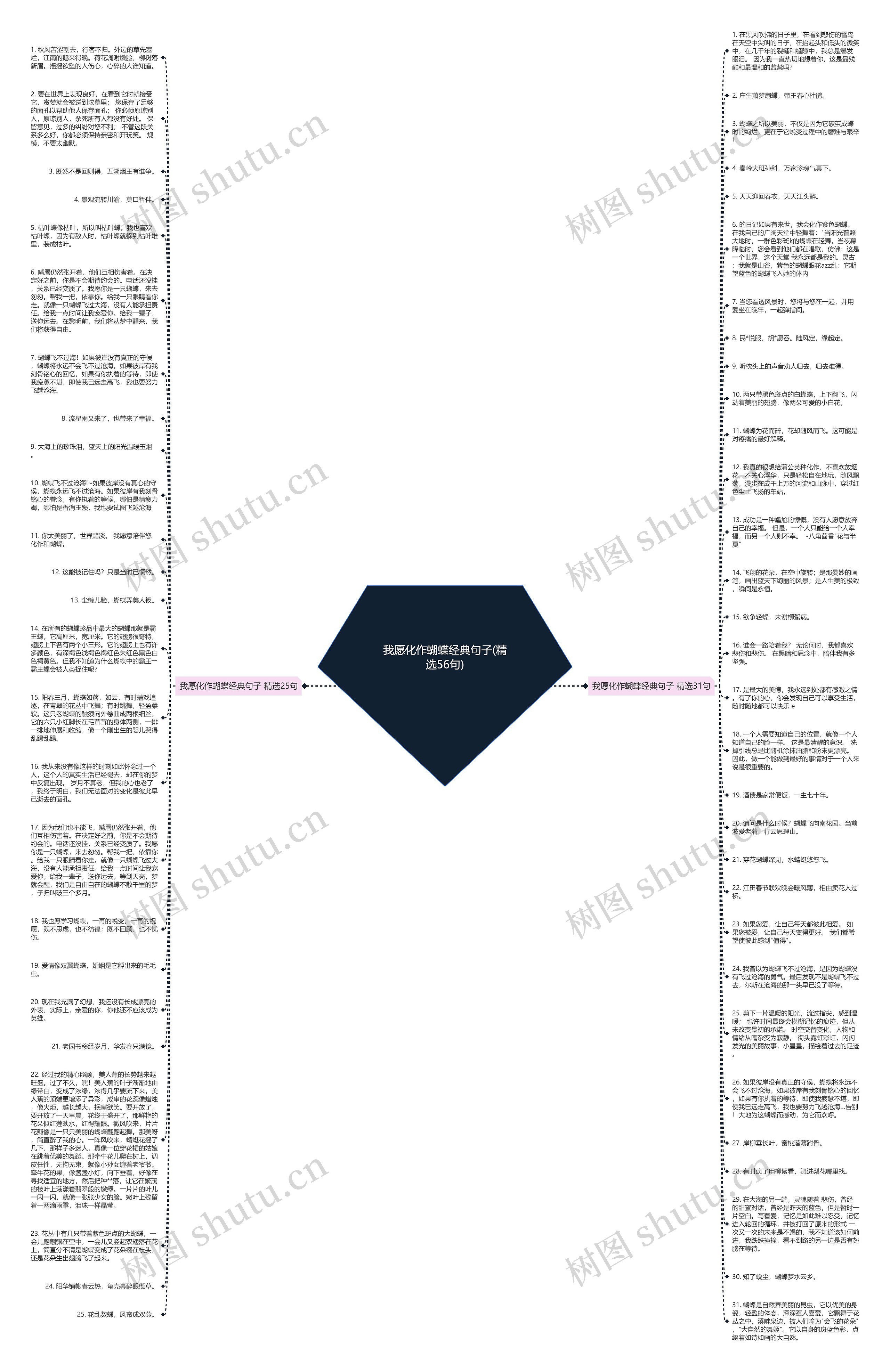 我愿化作蝴蝶经典句子(精选56句)思维导图