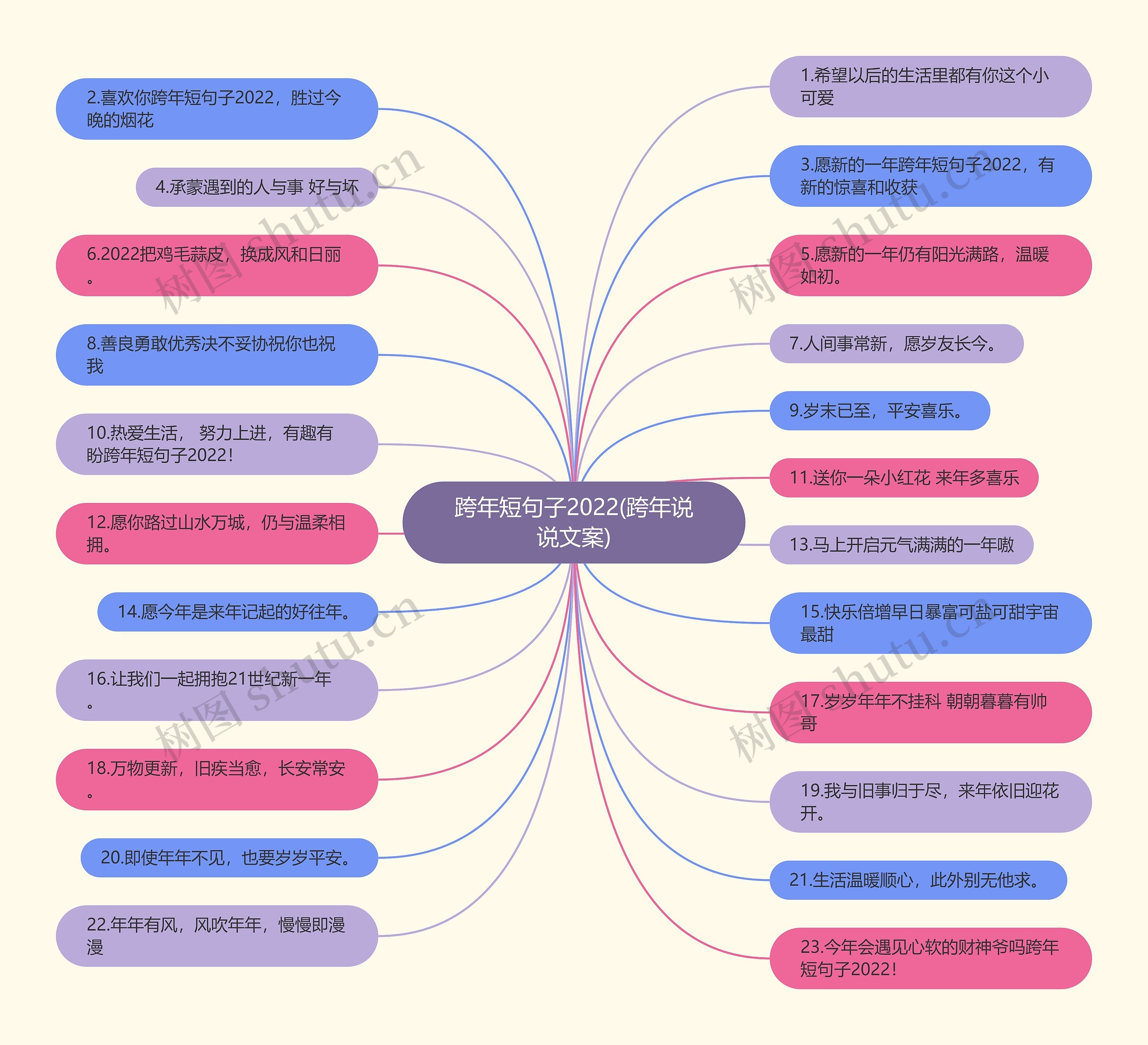 跨年短句子2022(跨年说说文案)思维导图