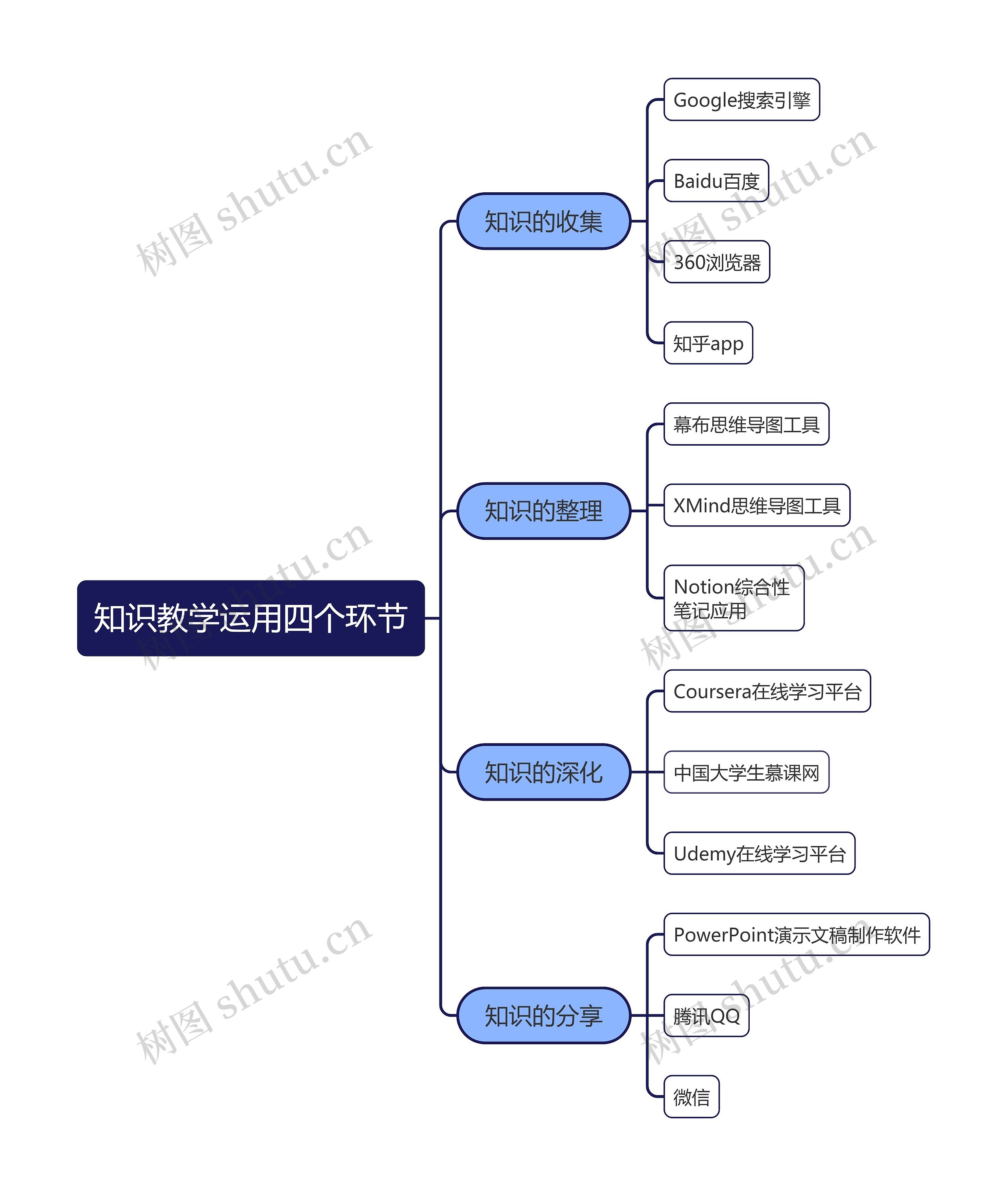 知识教学运用四个环节