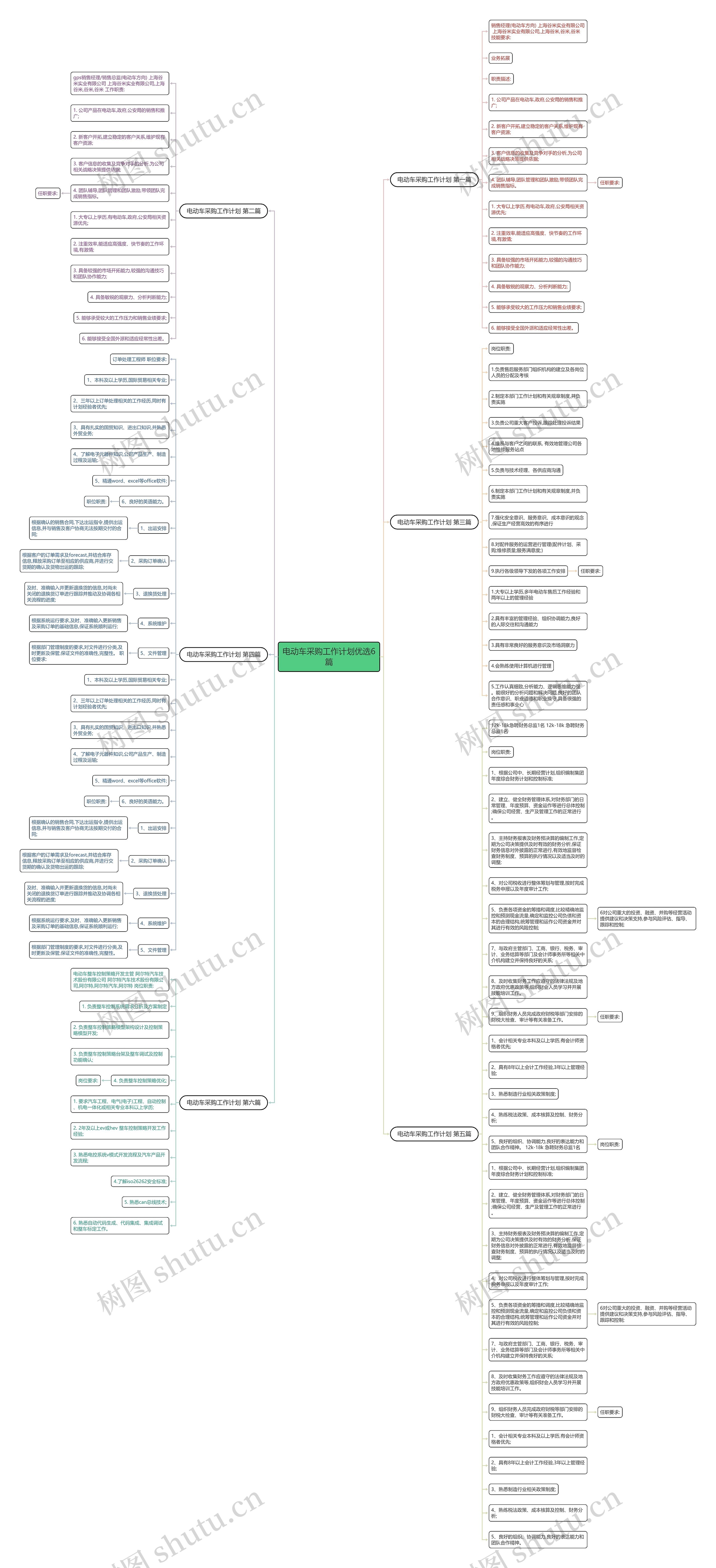 电动车采购工作计划优选6篇思维导图