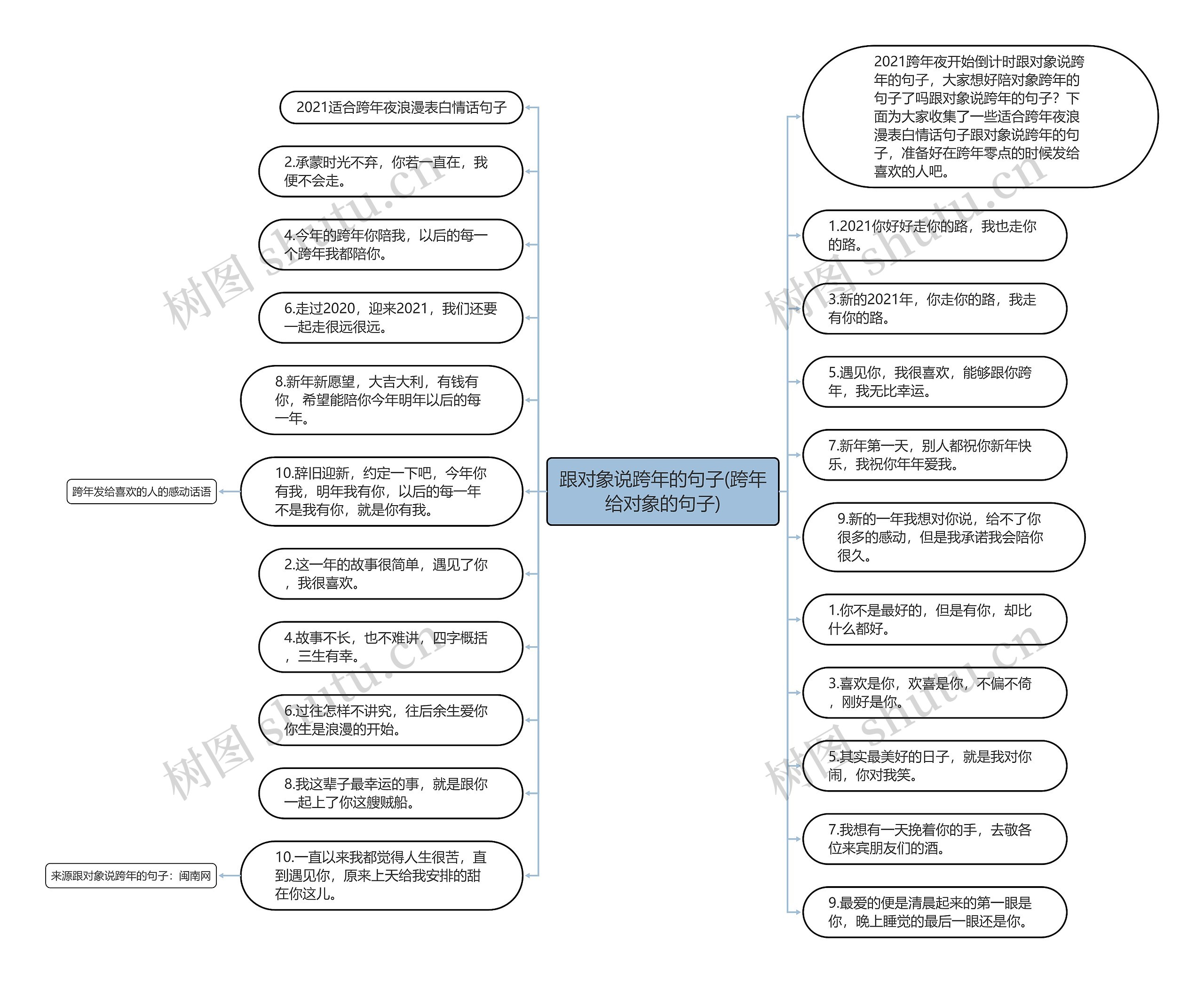 跟对象说跨年的句子(跨年给对象的句子)思维导图