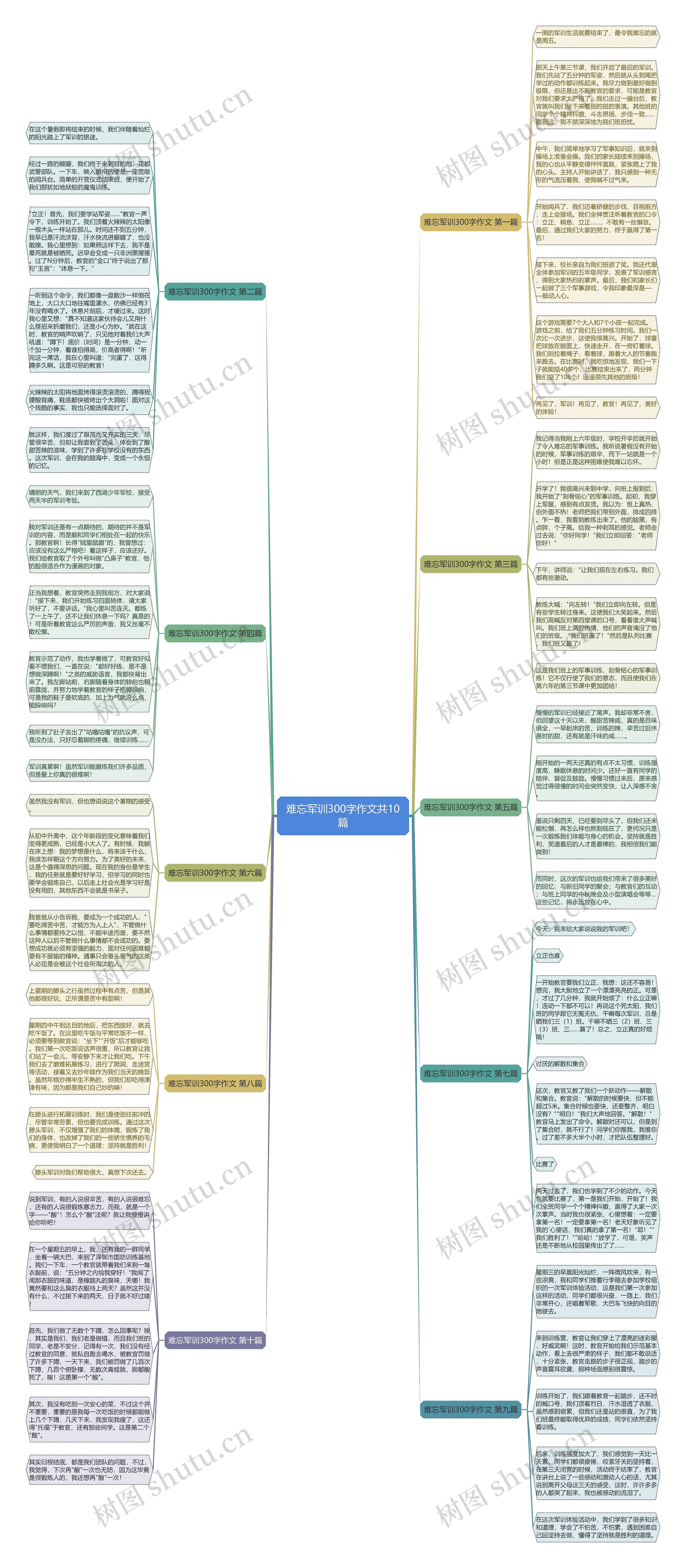 难忘军训300字作文共10篇思维导图