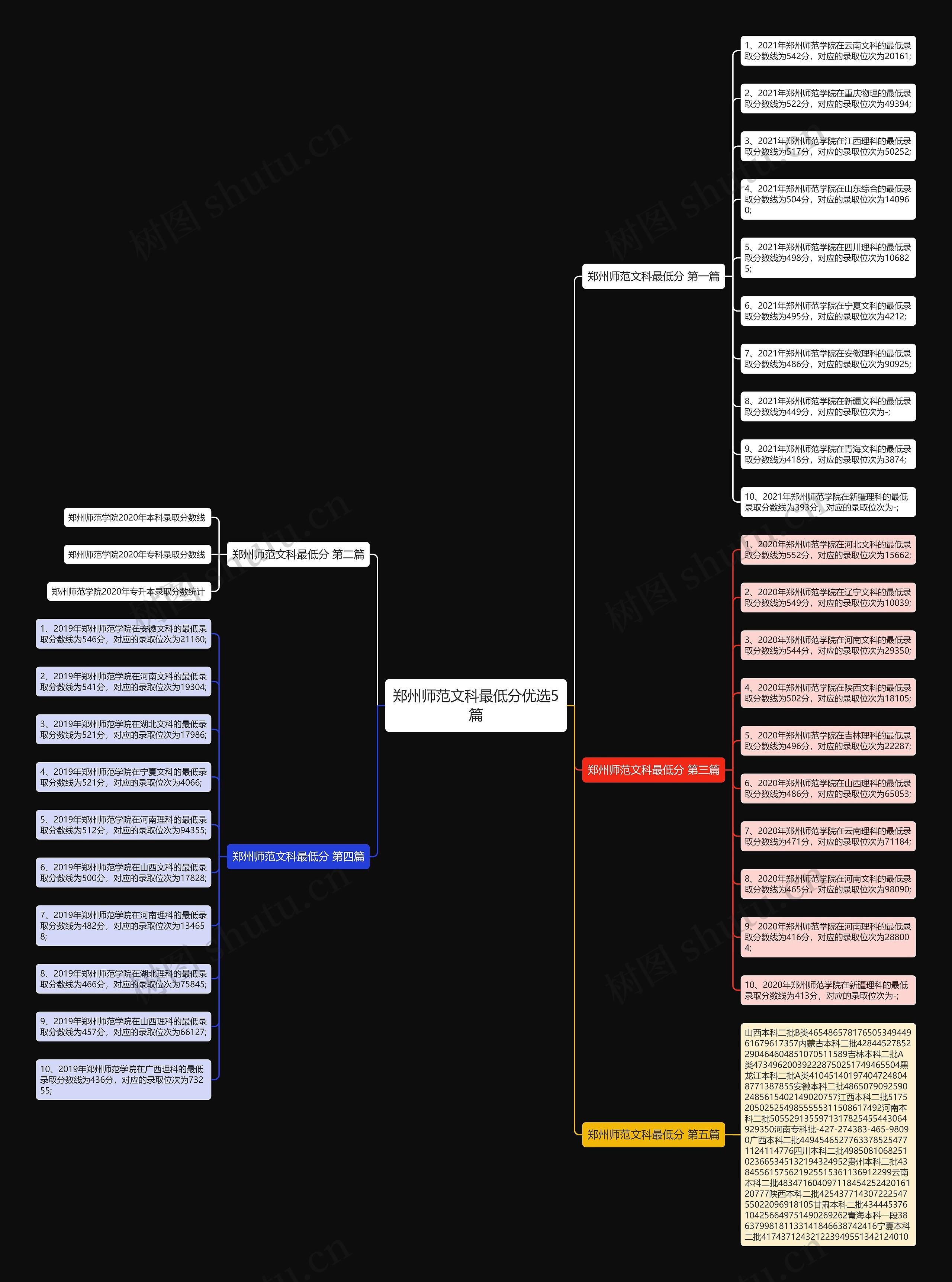 郑州师范文科最低分优选5篇 郑州师范文科最低分优选5篇