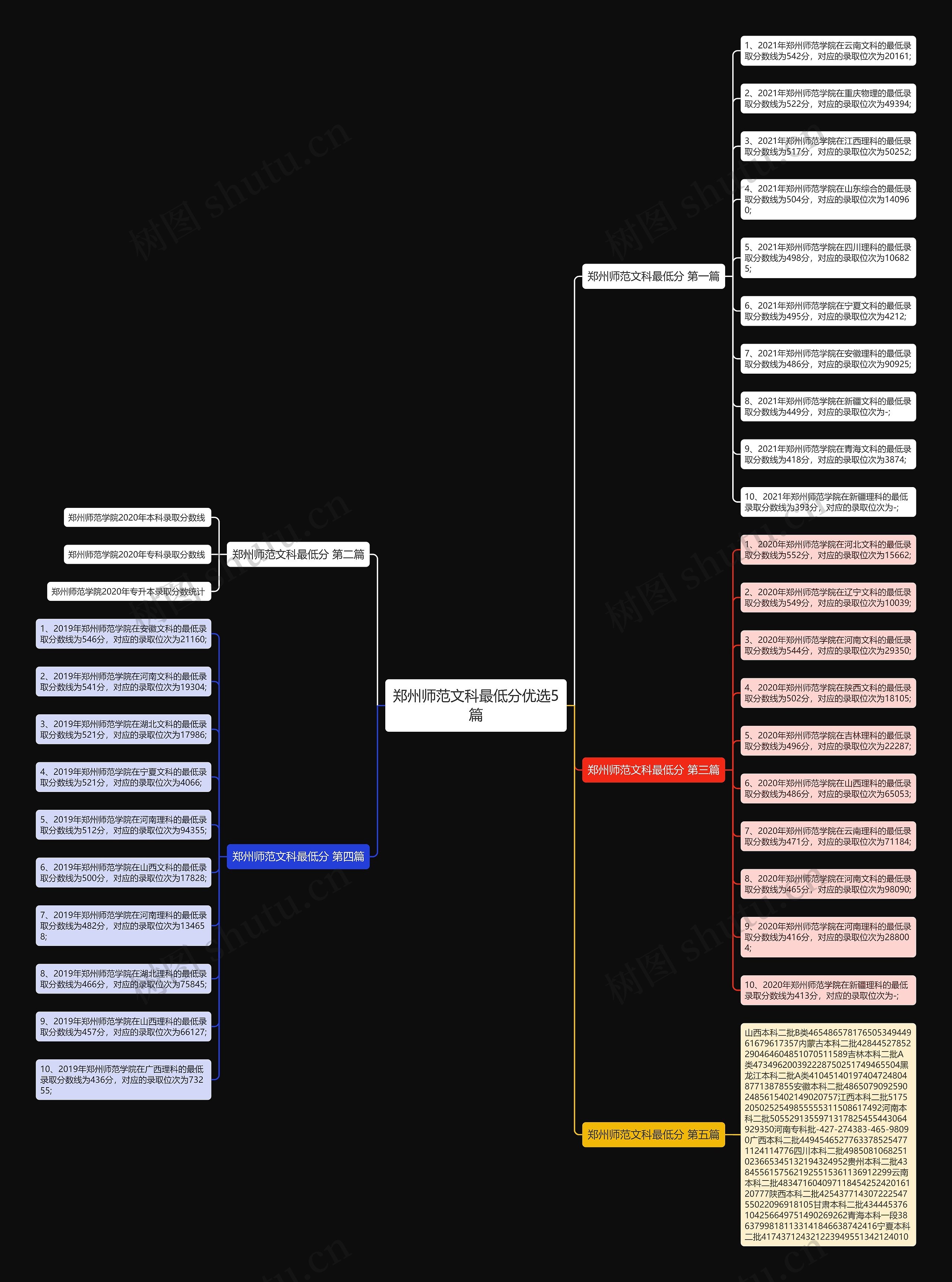 郑州师范文科最低分优选5篇思维导图