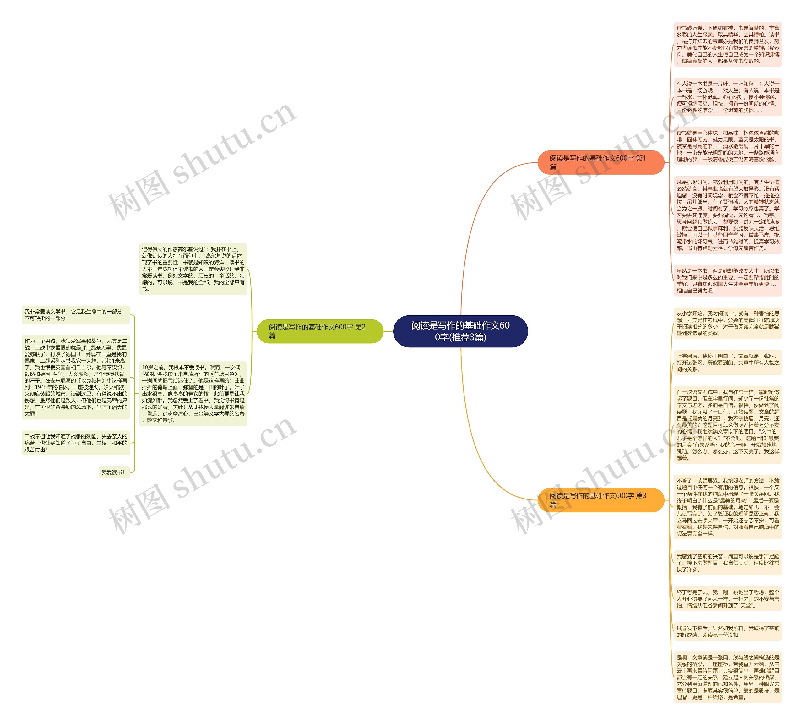 阅读是写作的基础作文600字(推荐3篇)思维导图