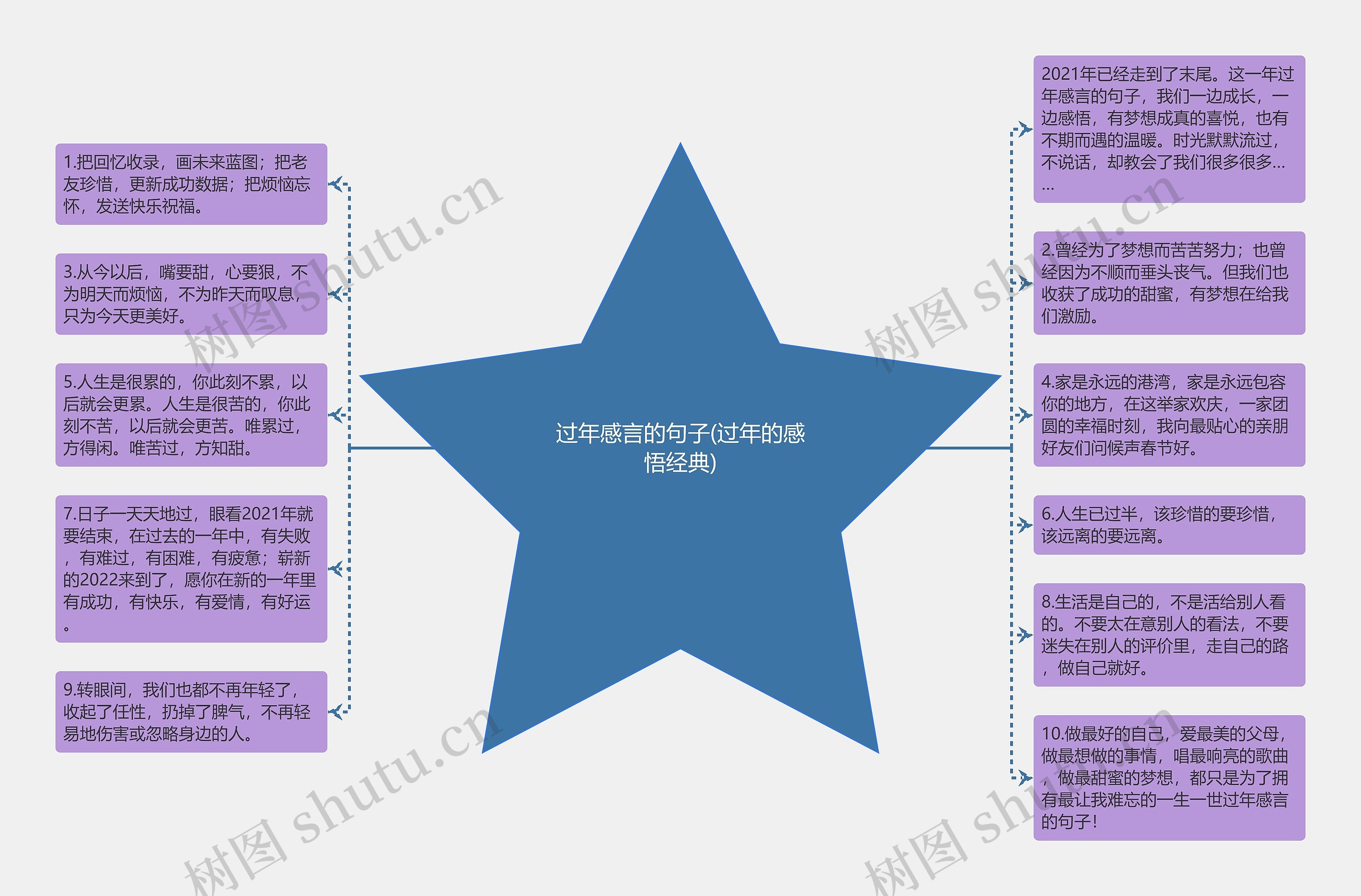 过年感言的句子(过年的感悟经典)思维导图