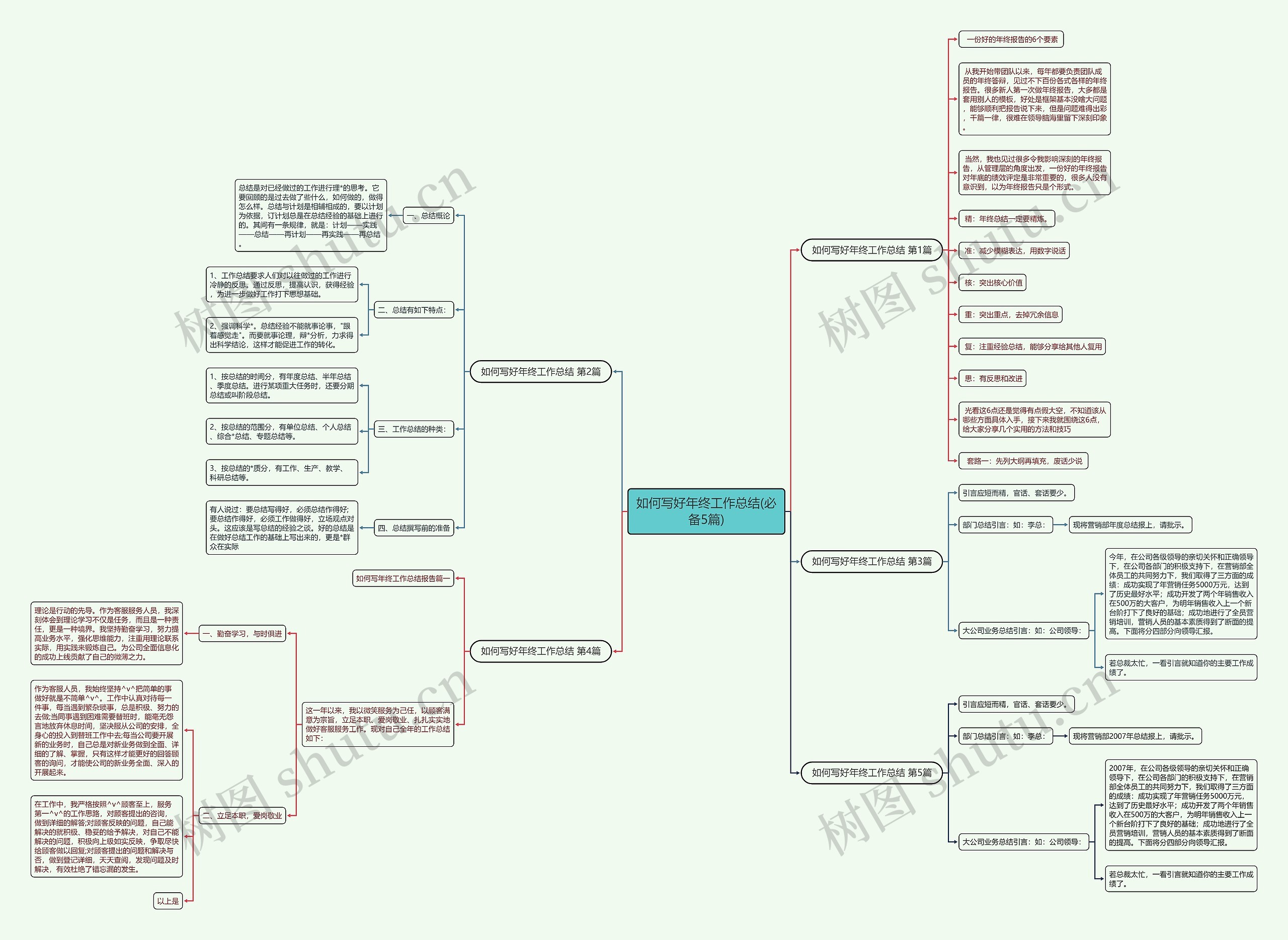 如何写好年终工作总结(必备5篇)思维导图