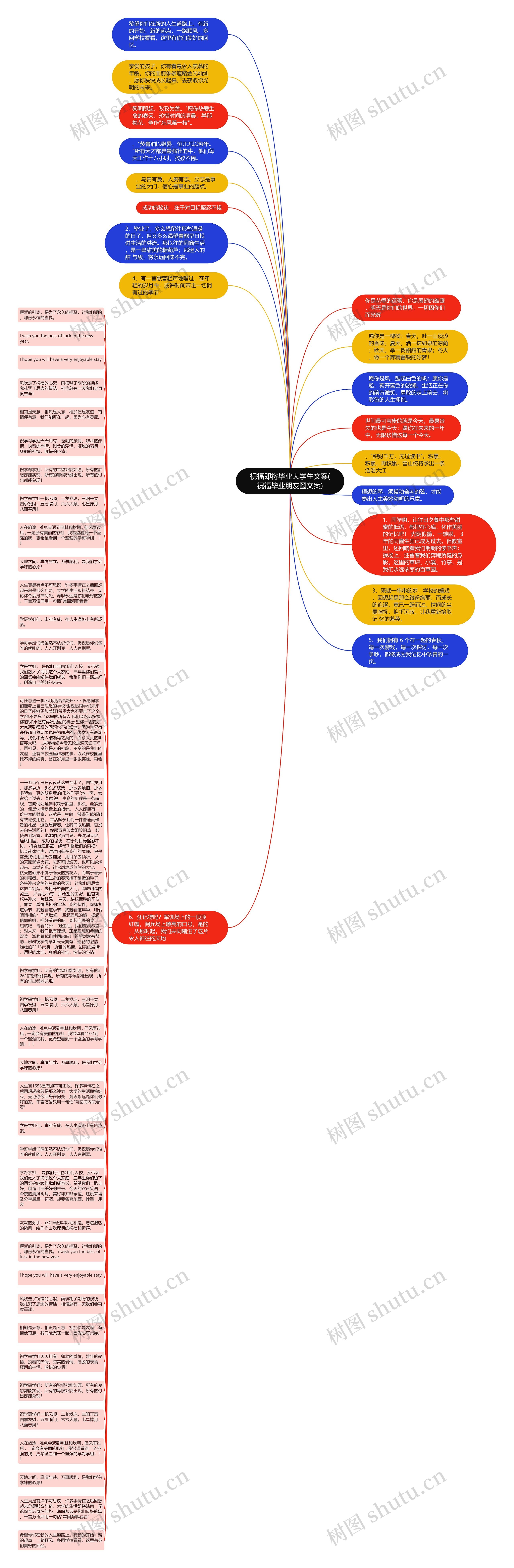 祝福即将毕业大学生文案(祝福毕业朋友圈文案)思维导图