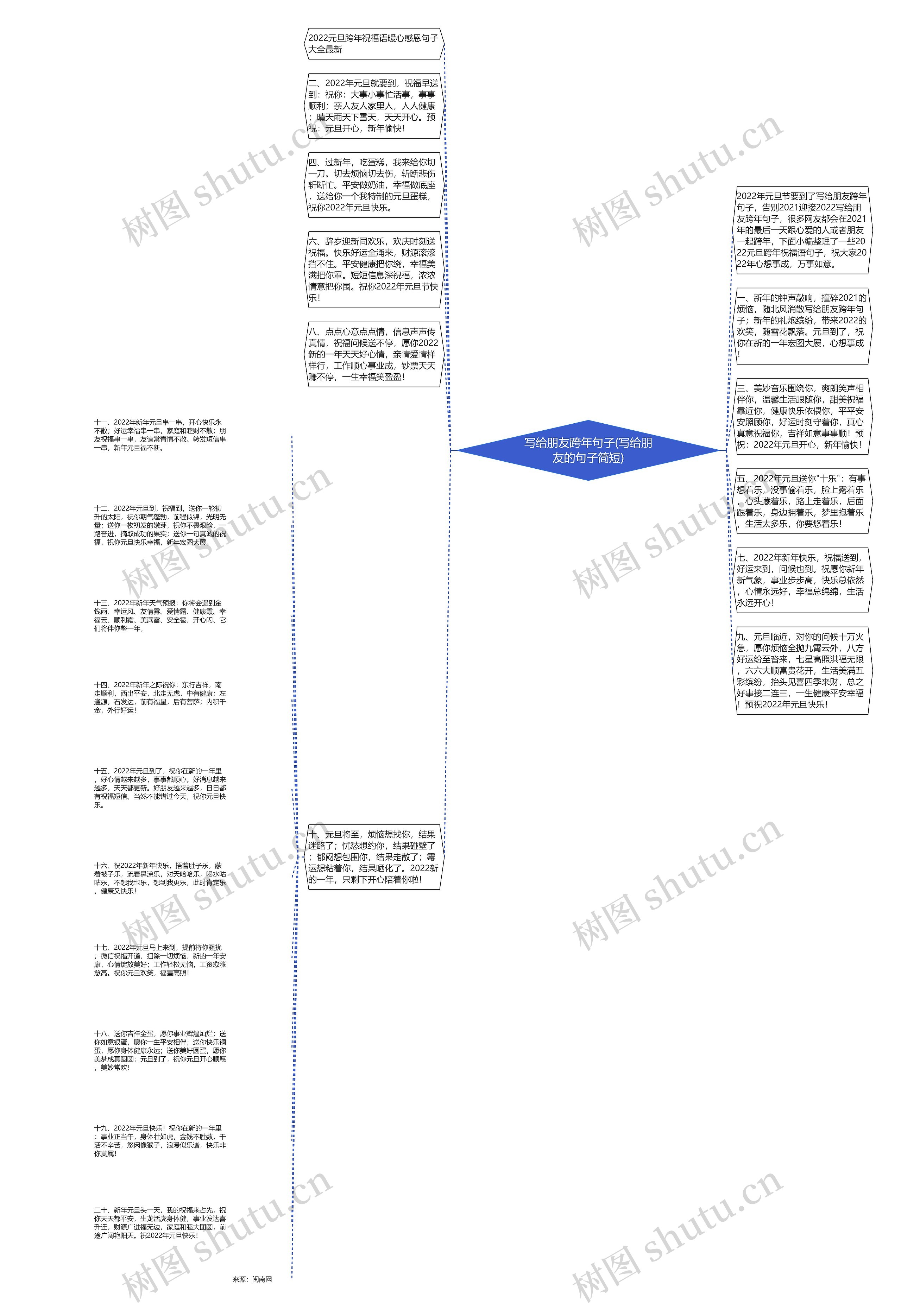 写给朋友跨年句子(写给朋友的句子简短)思维导图