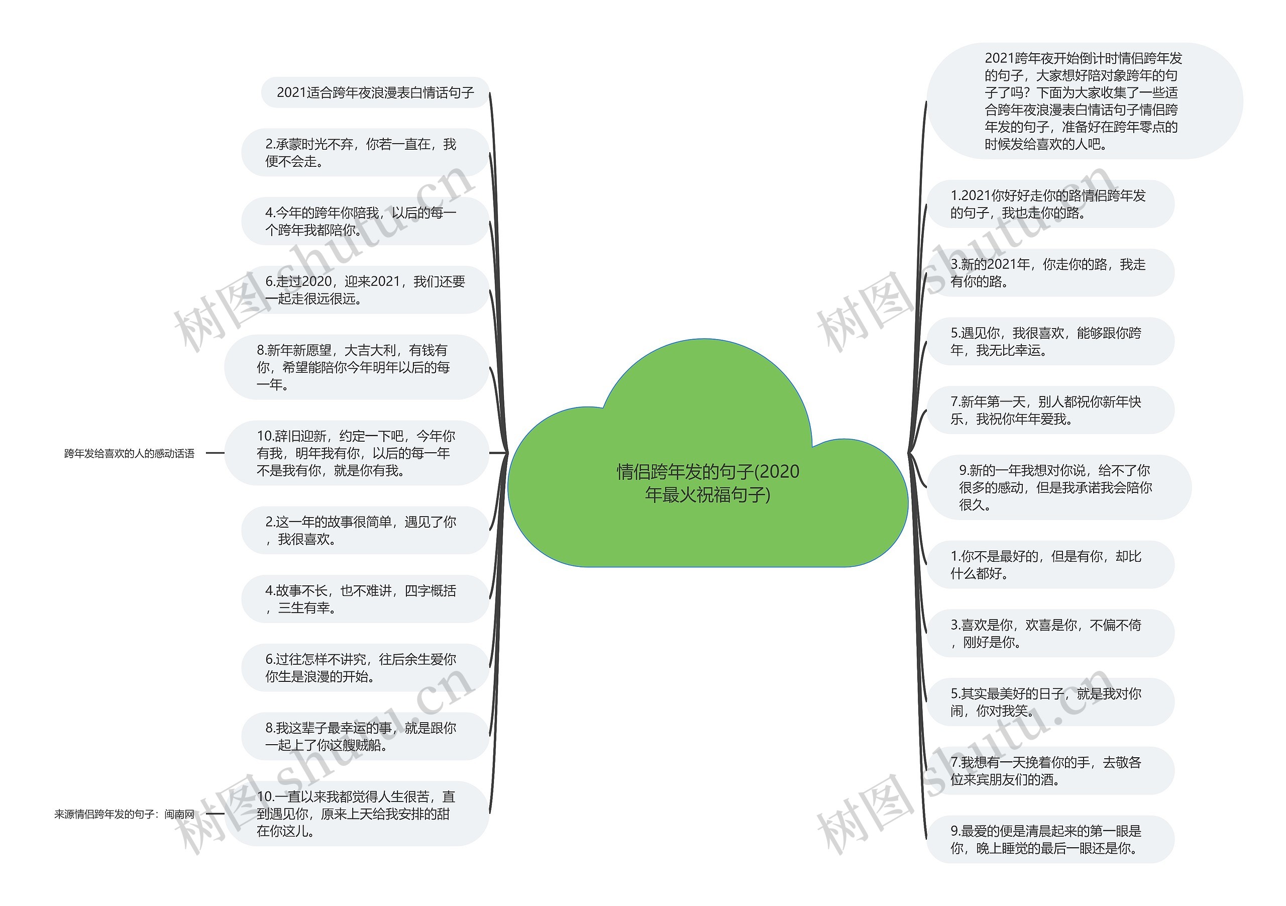 情侣跨年发的句子(2020年最火祝福句子)思维导图