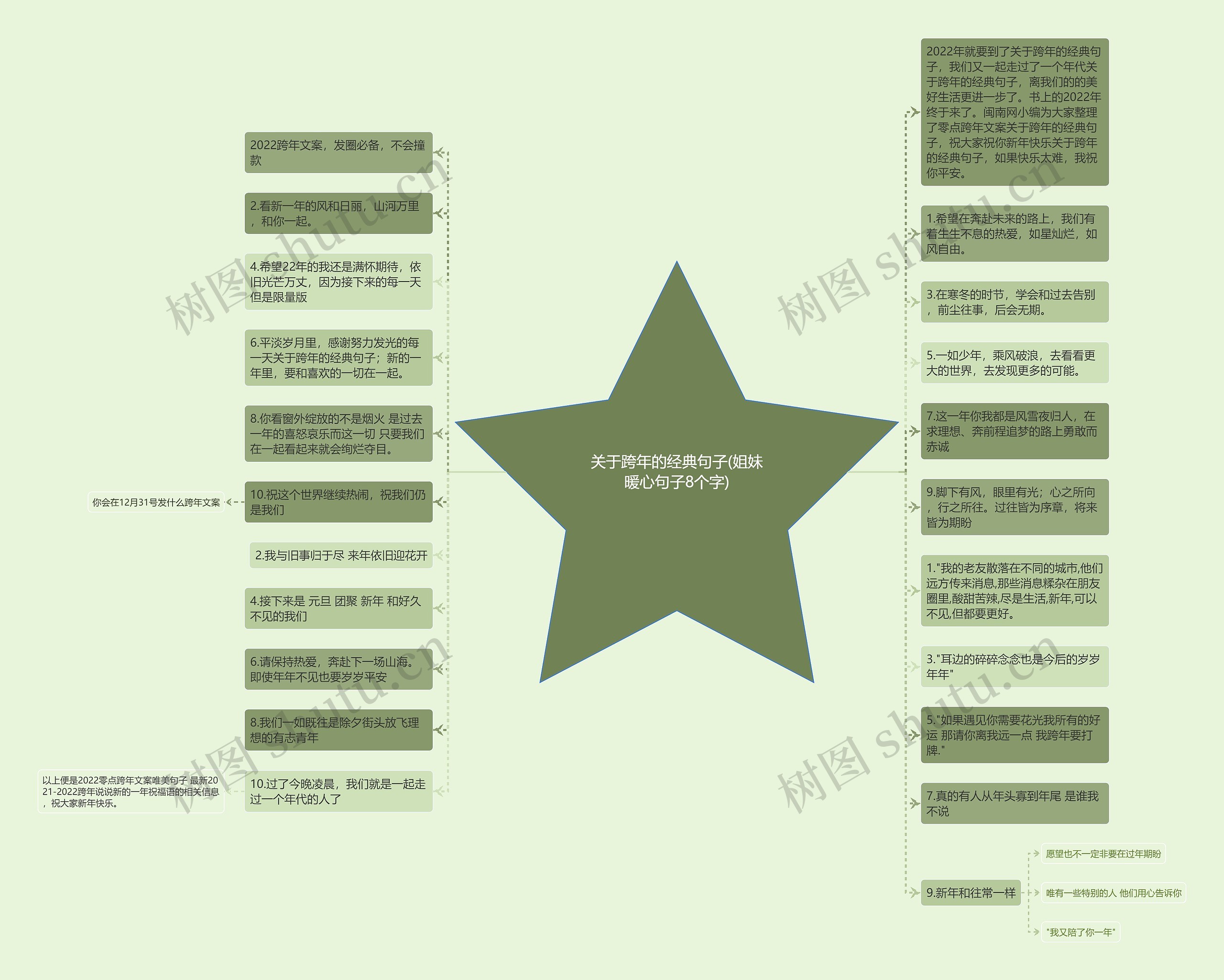 关于跨年的经典句子(姐妹暖心句子8个字)思维导图