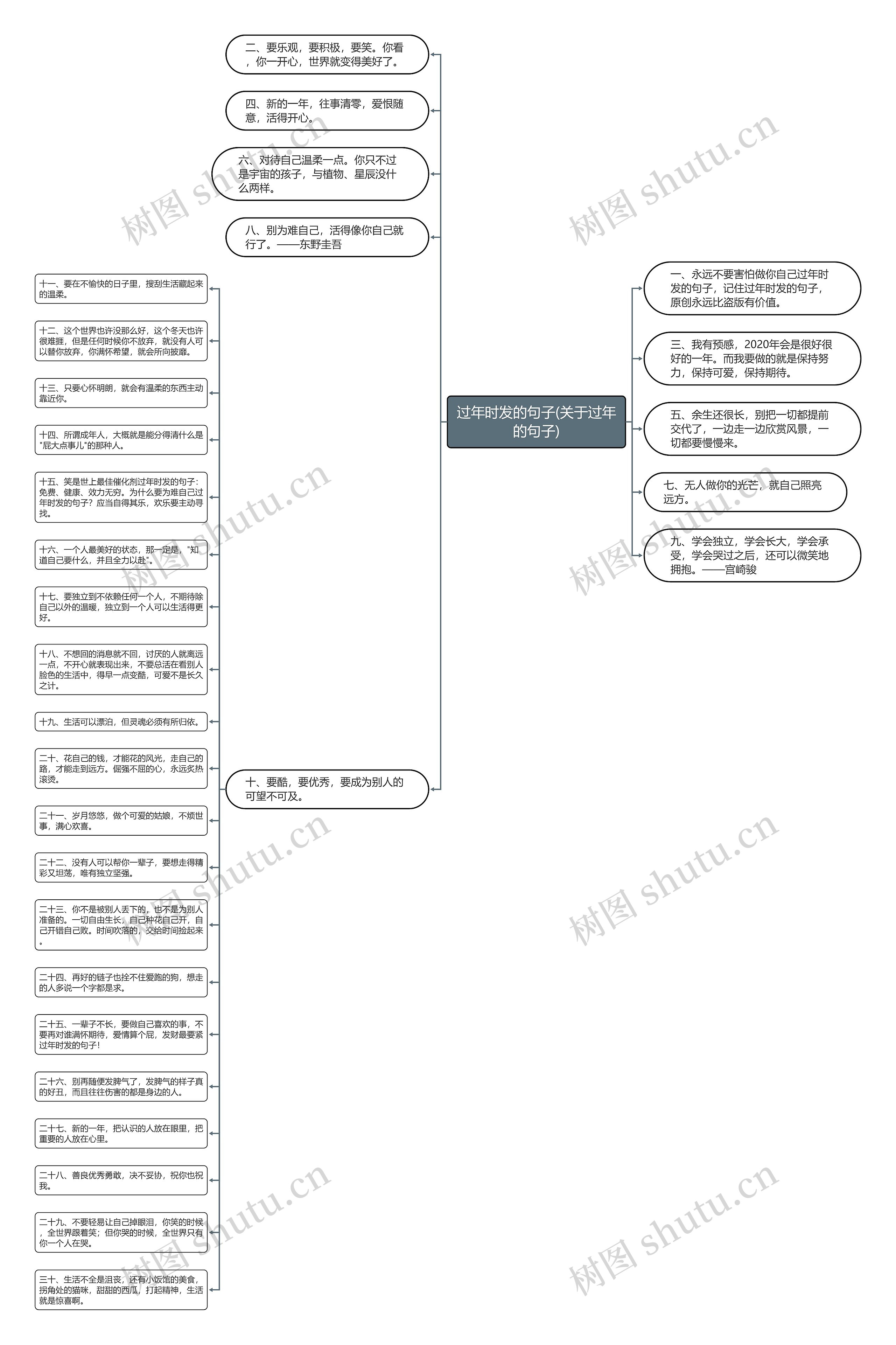 过年时发的句子(关于过年的句子)思维导图