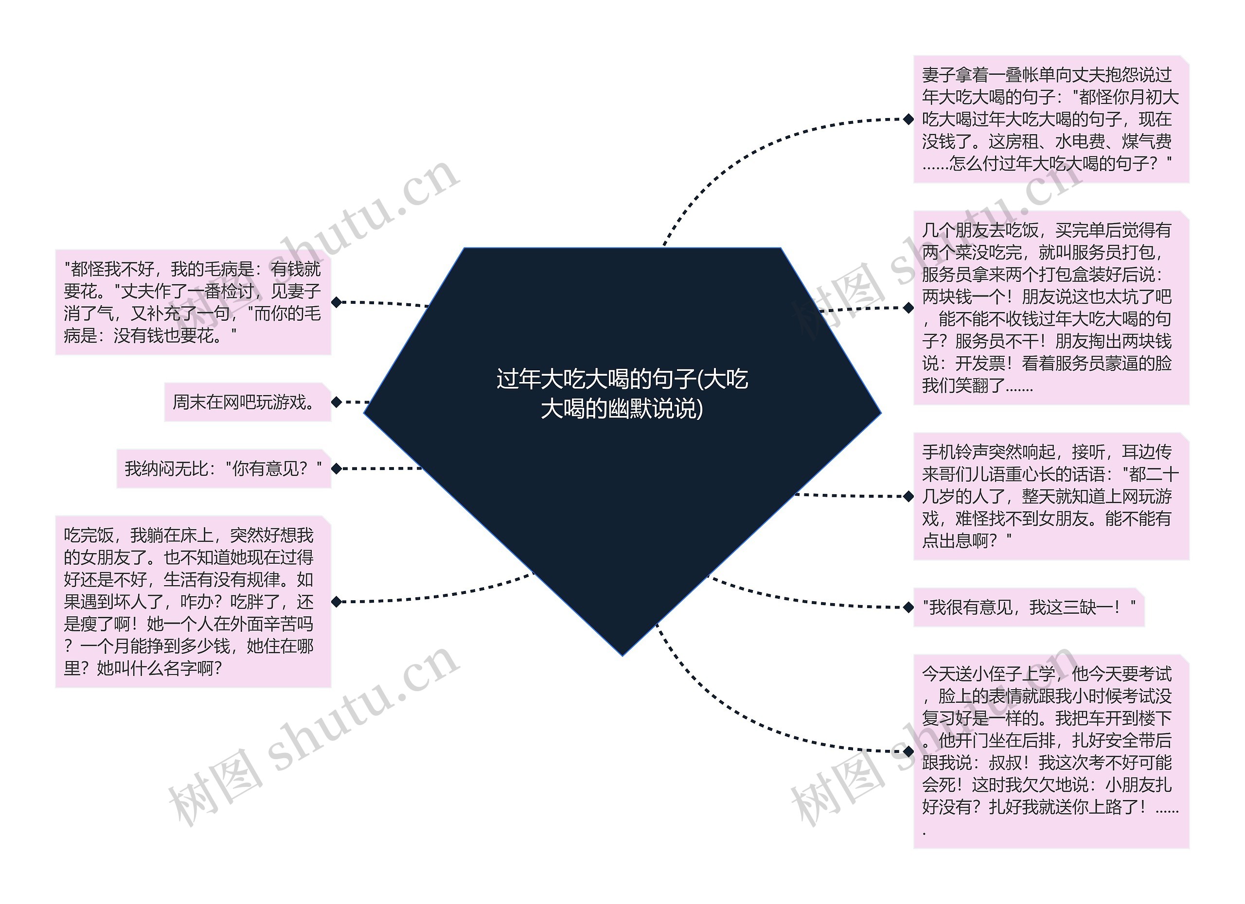 过年大吃大喝的句子(大吃大喝的幽默说说)思维导图