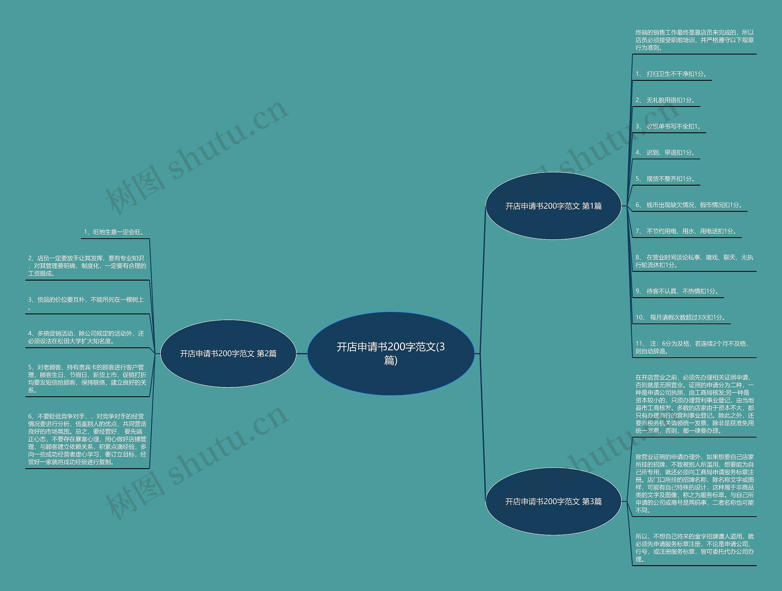 开店申请书200字范文(3篇)思维导图