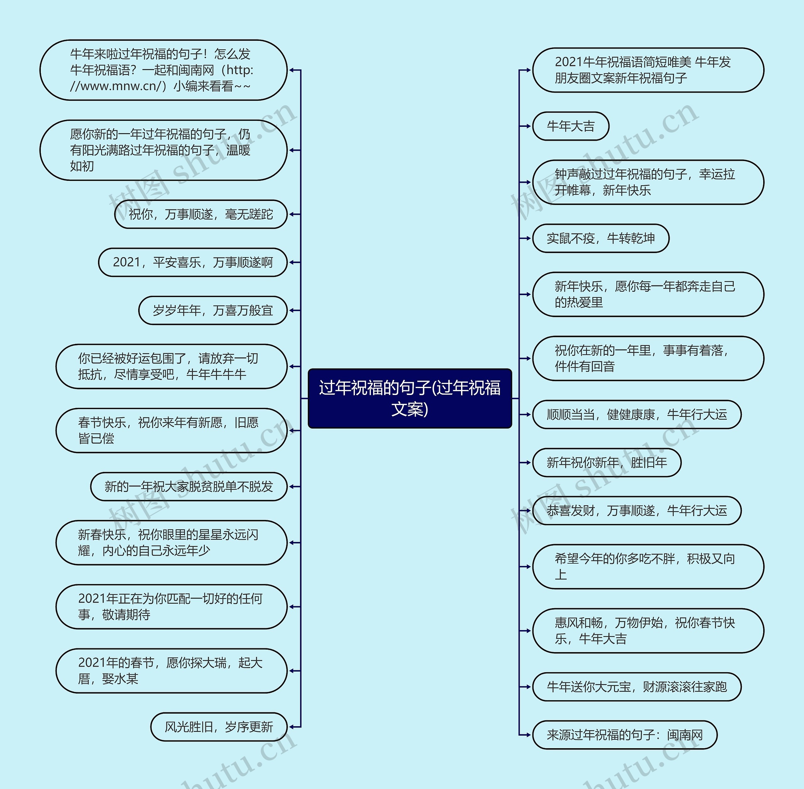 过年祝福的句子(过年祝福文案)思维导图