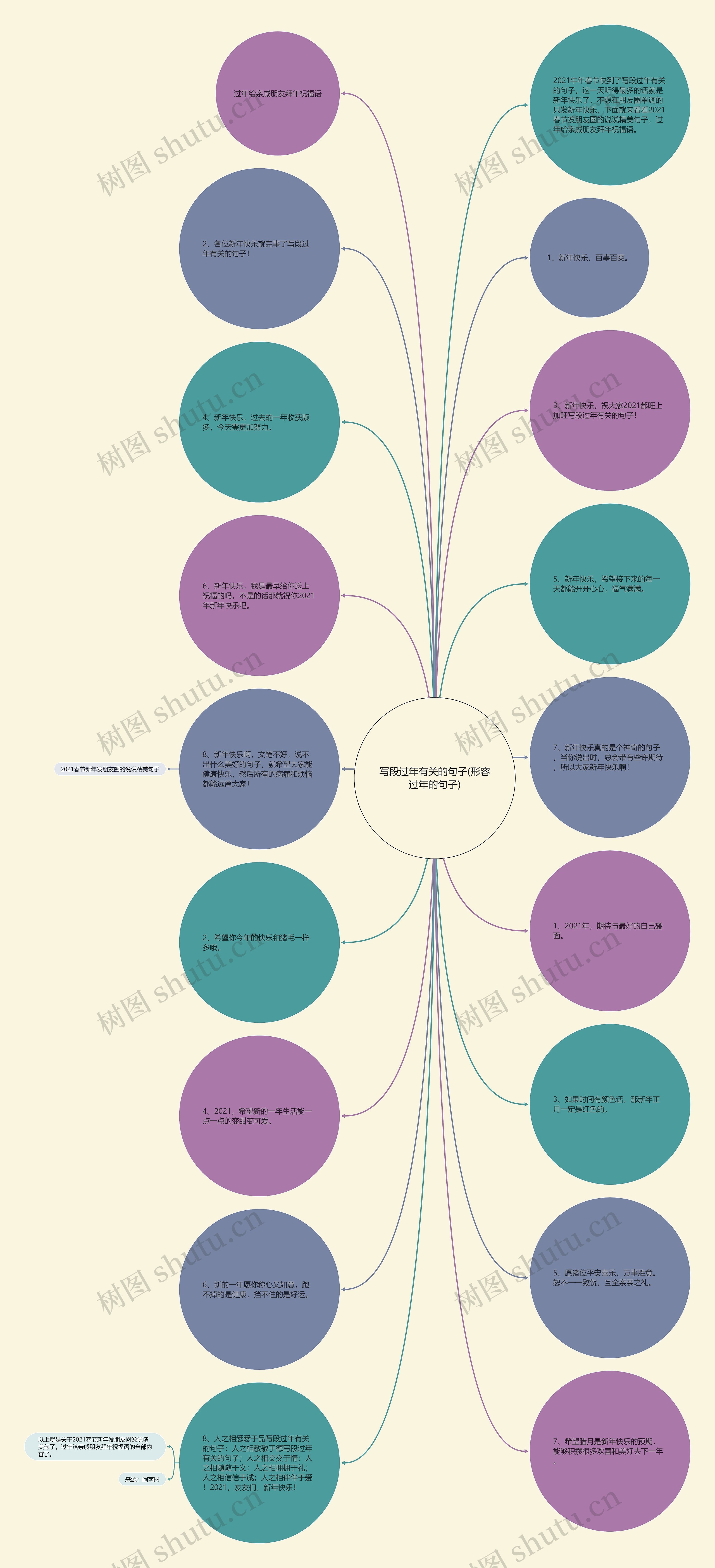 写段过年有关的句子(形容过年的句子)思维导图