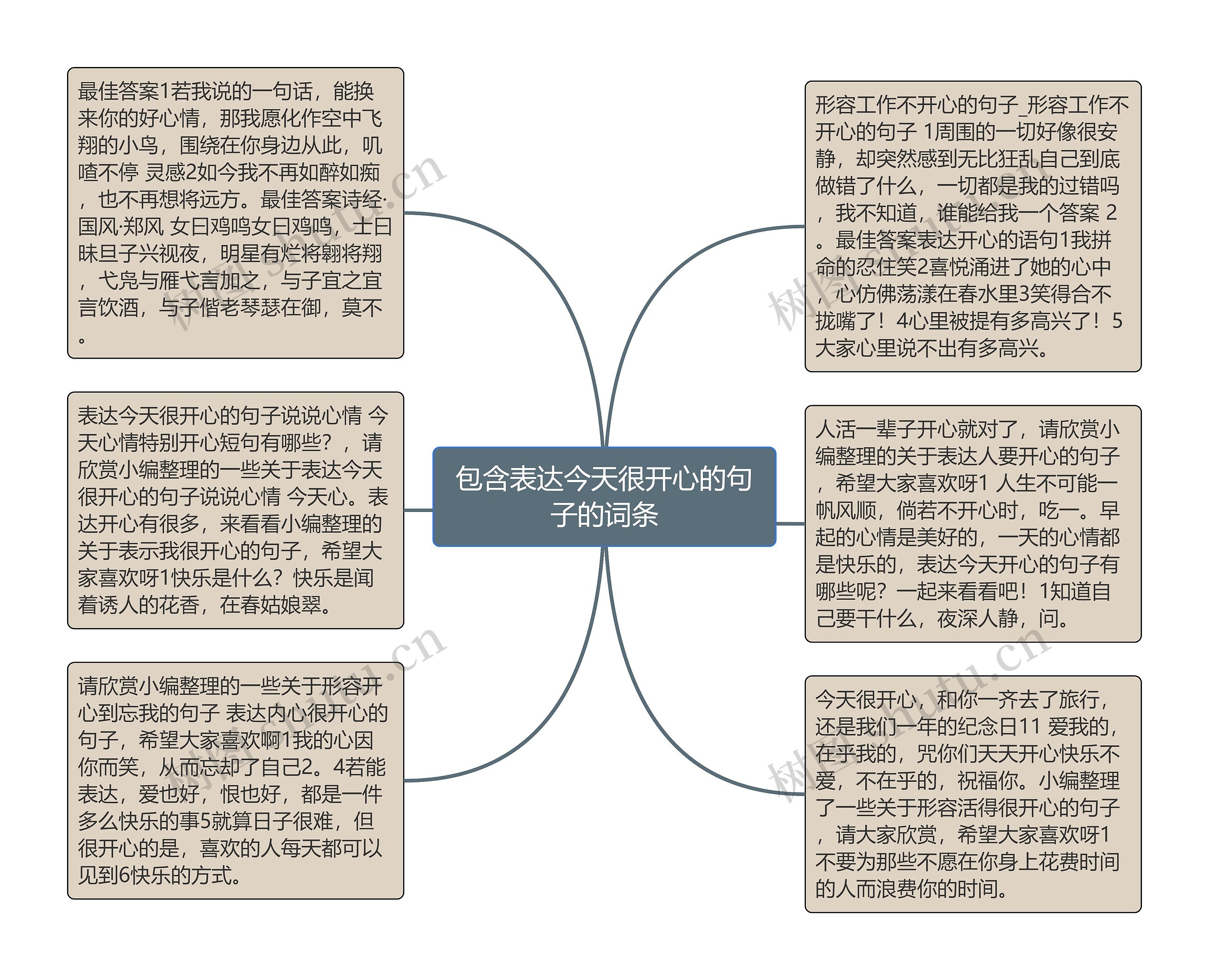 包含表达今天很开心的句子的词条思维导图