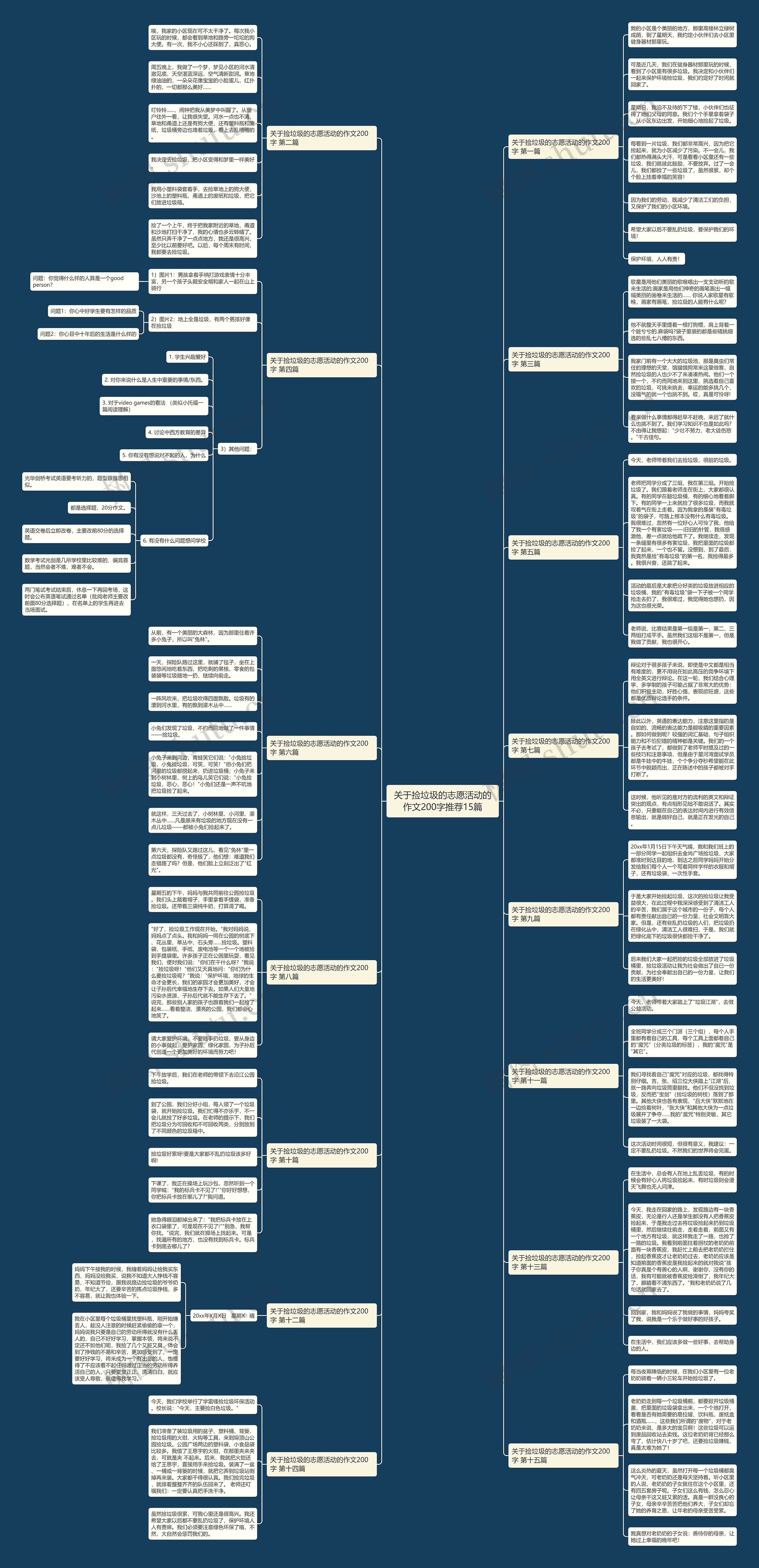 关于捡垃圾的志愿活动的作文200字推荐15篇思维导图