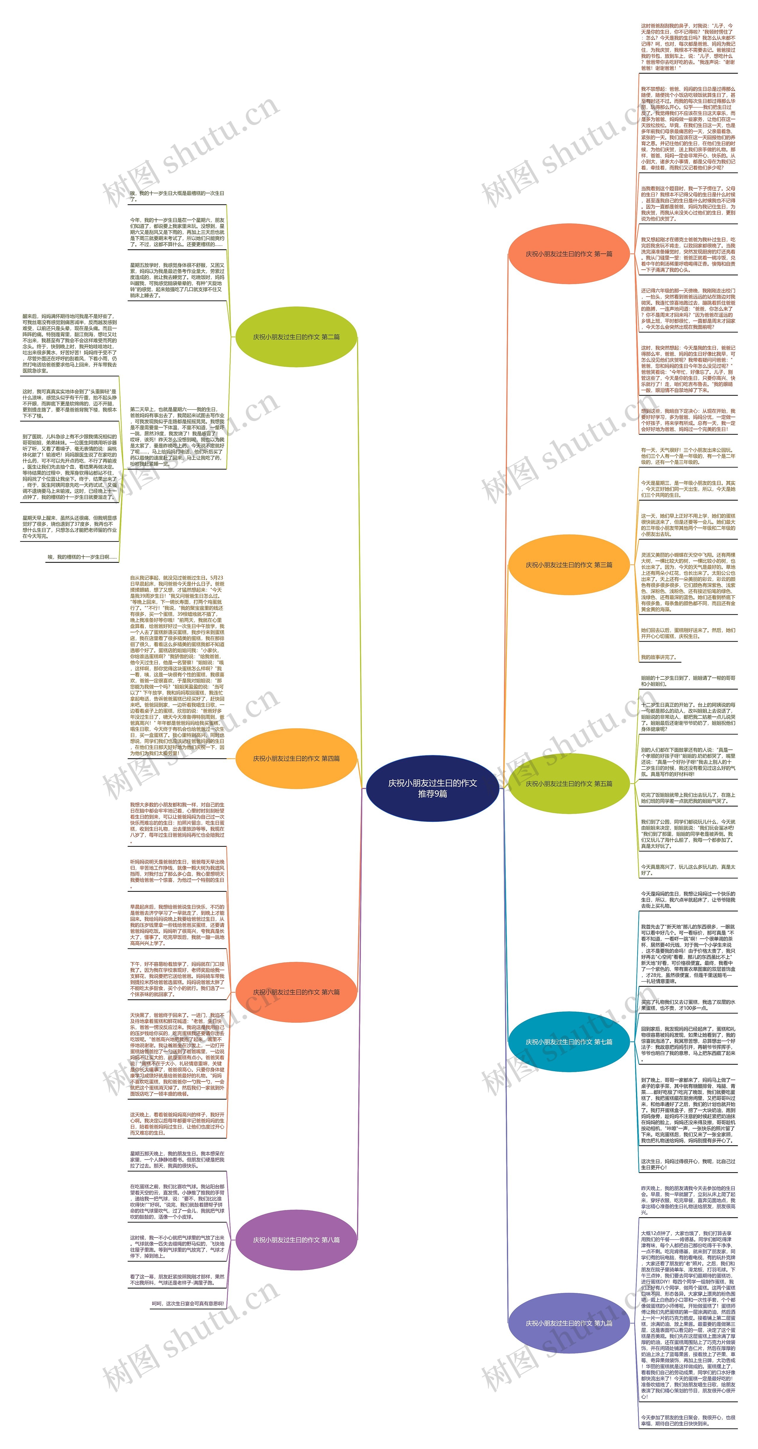 庆祝小朋友过生曰的作文推荐9篇思维导图