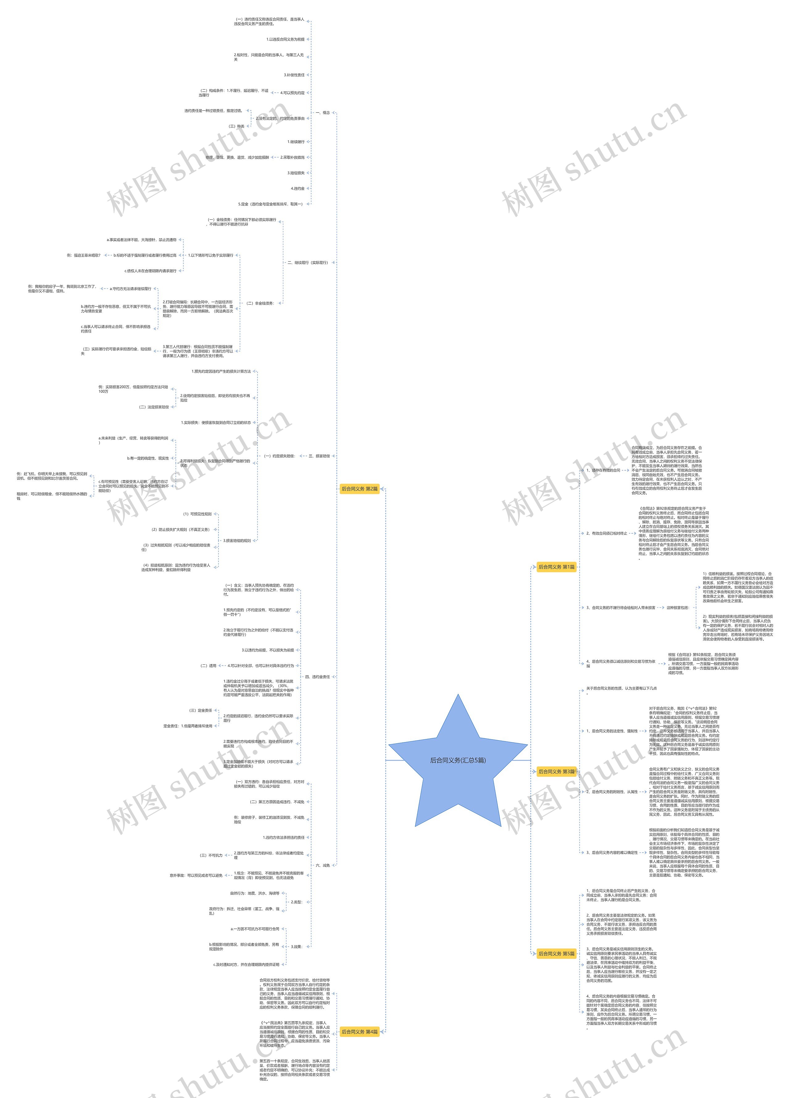 后合同义务(汇总5篇)思维导图