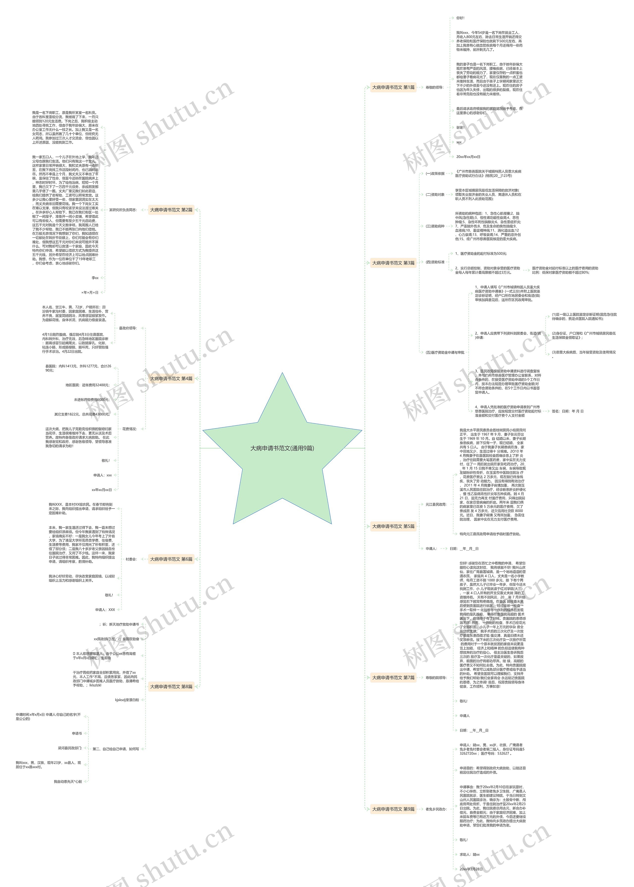 大病申请书范文(通用9篇)思维导图